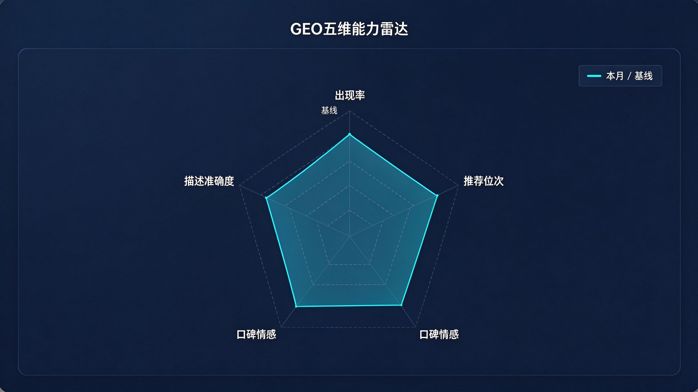 GEO评估模型雷达图界面：五个维度