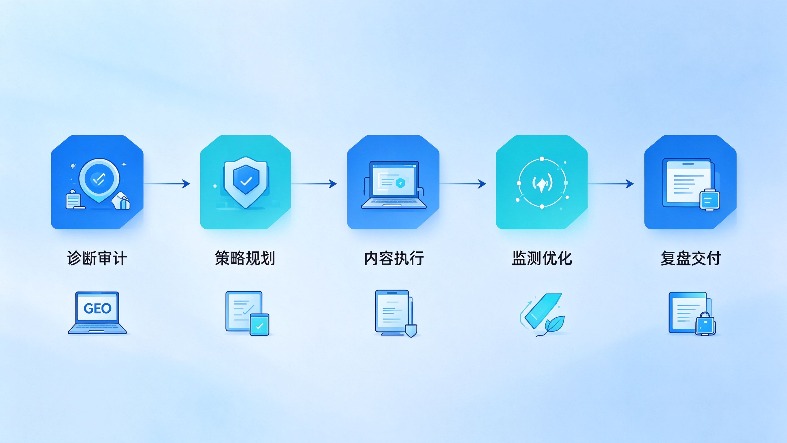 GEO优化全周期流程图