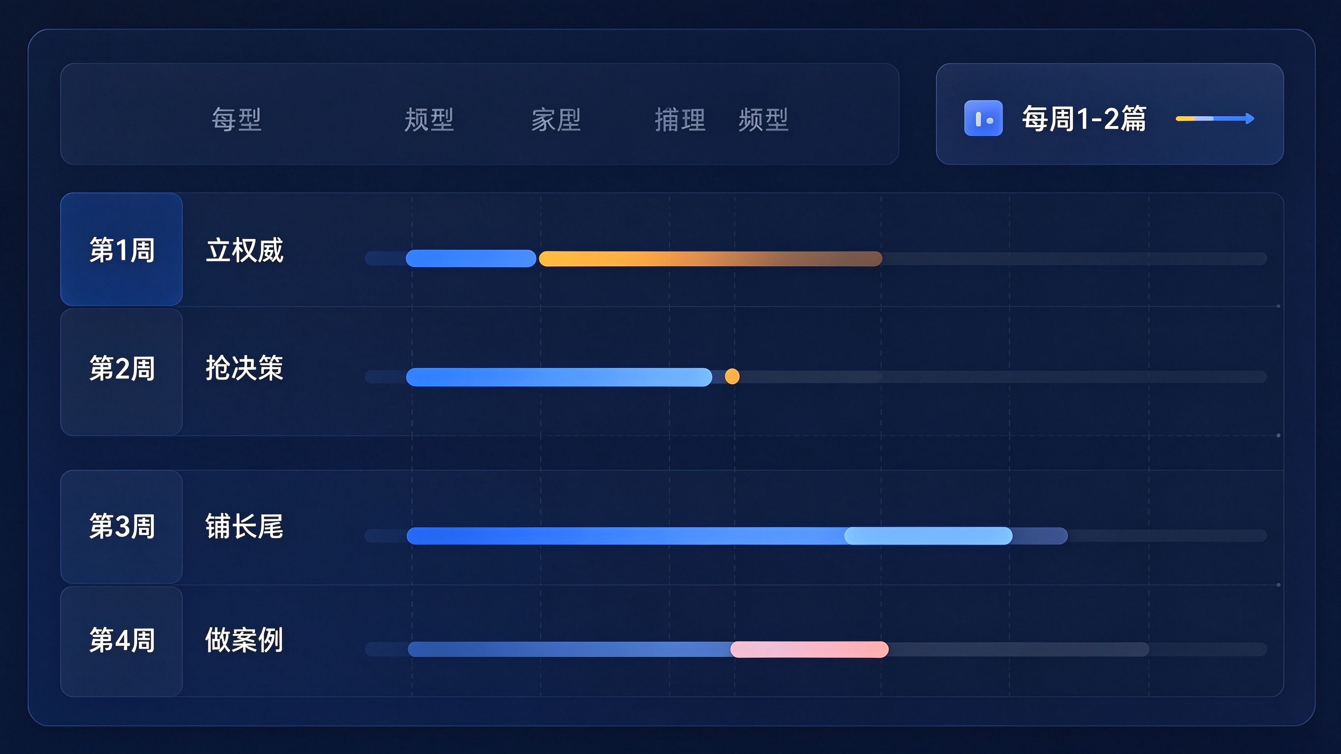 GEO月度排期甘特图界面模拟：第1周到第4周分别标注立权威、抢决策、铺长尾、做案例，每行有横向进度条，右上角标注每周1-2篇