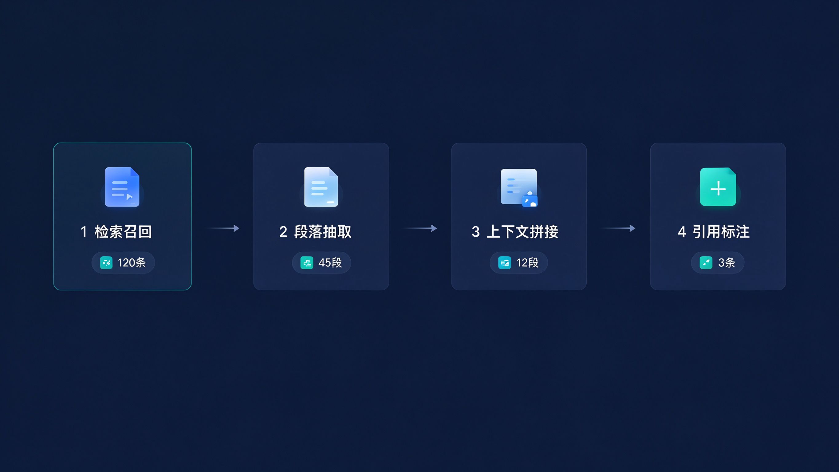 AI引用流程面板示意图：顶部用户提问输入框，下方依次展示四个流程节点：检索召回、段落抽取、上下文拼接、引用标注，每个节点列出对应候选内容条数