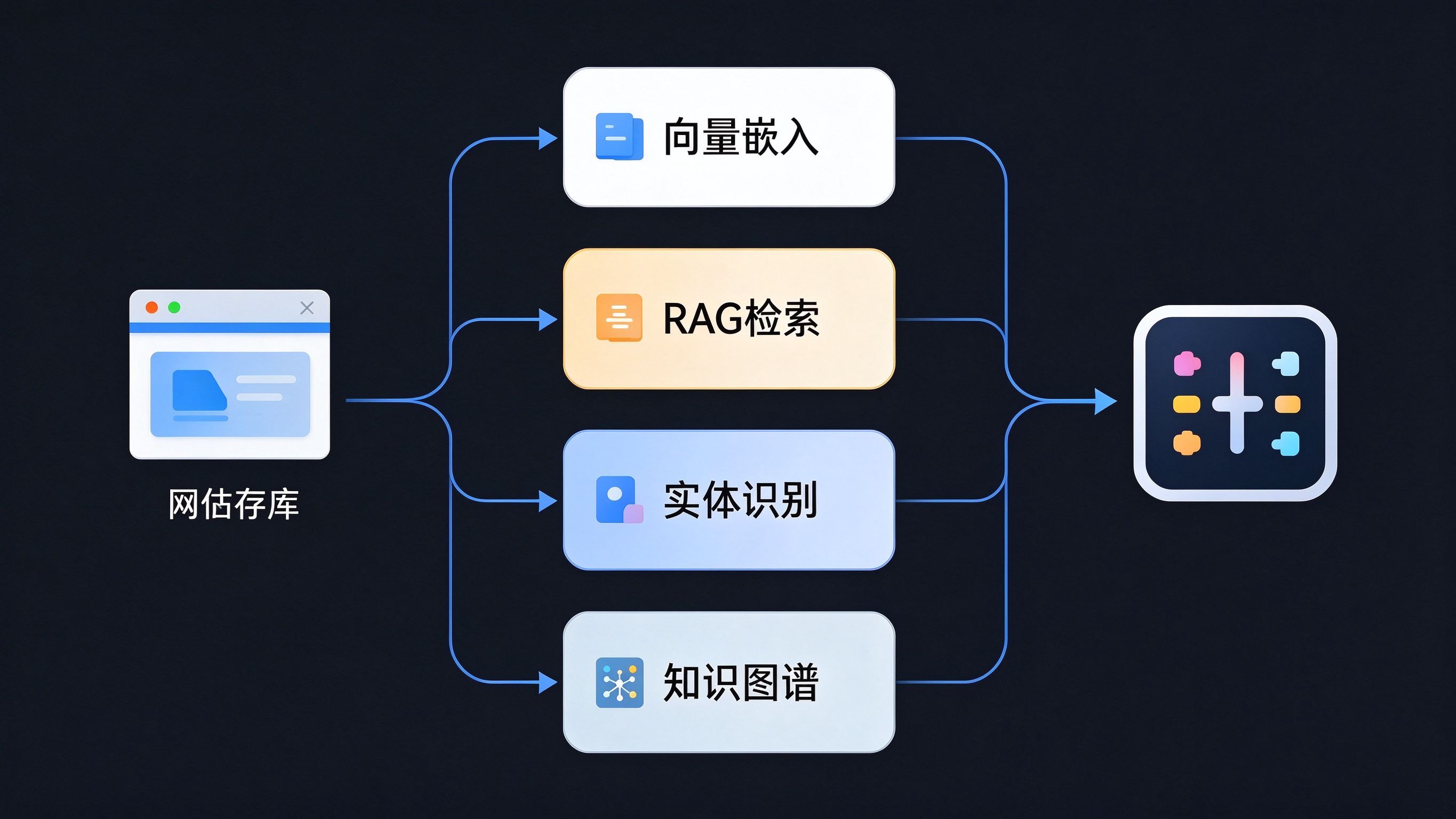 GEO底层技术架构示意图：左侧网页内容库，中间四个技术模块卡片