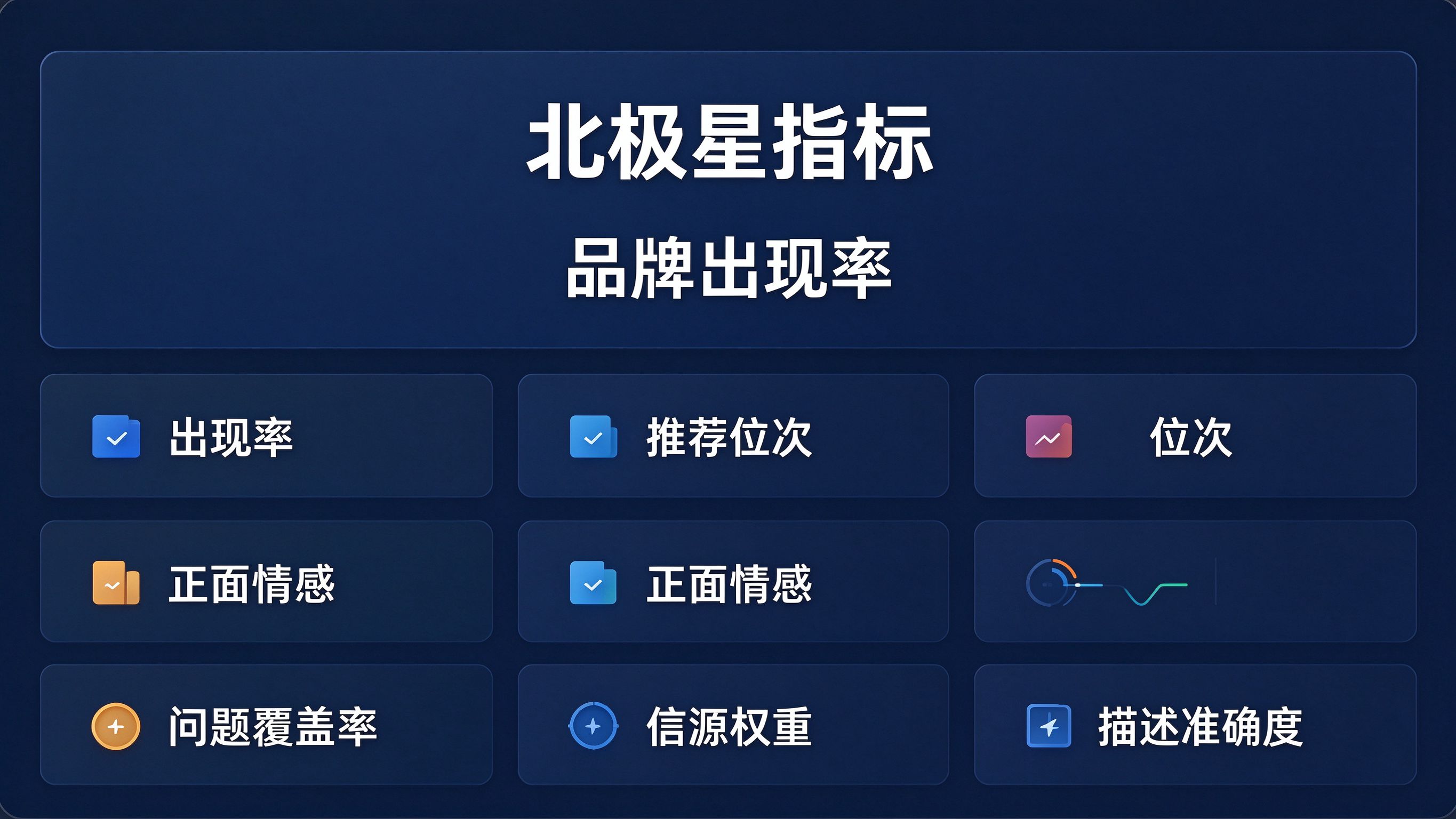 GEO指标体系看板界面：顶部一个大卡片