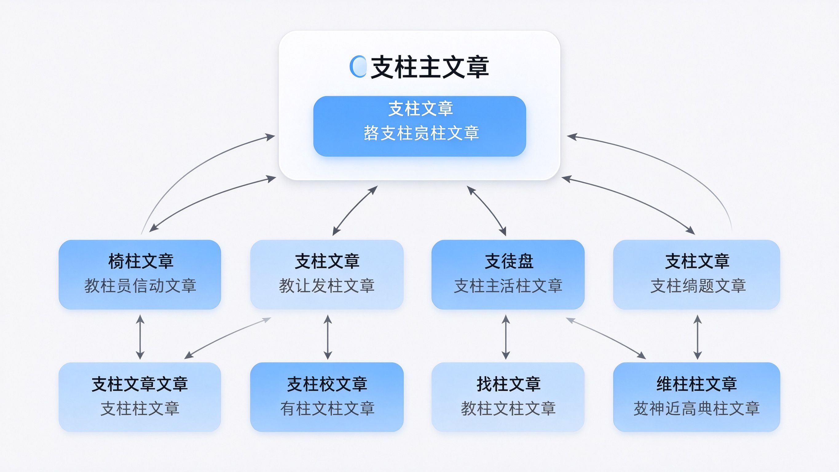 主题集群内容结构图：顶部一个大号支柱文章卡片，下方环绕六个分支文章小卡片，双向箭头连接，表示分支文与支柱文互相内链