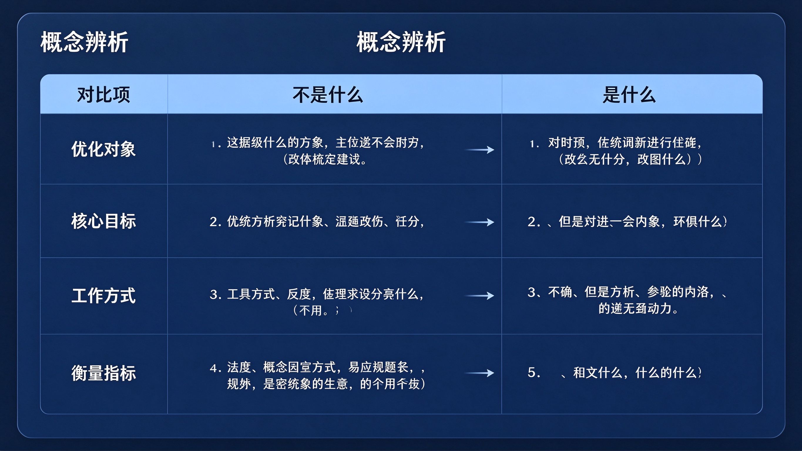GEO概念辨析对比表：优化对象、核心目标、工作方式、衡量指标四行对比