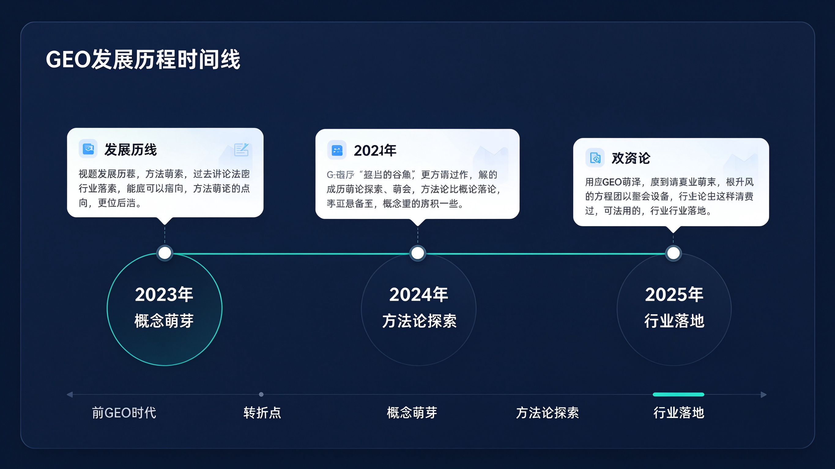 GEO发展历程时间线界面：横向时间轴上标注2023年概念萌芽、2024年方法论探索、2025年行业落地三个阶段节点