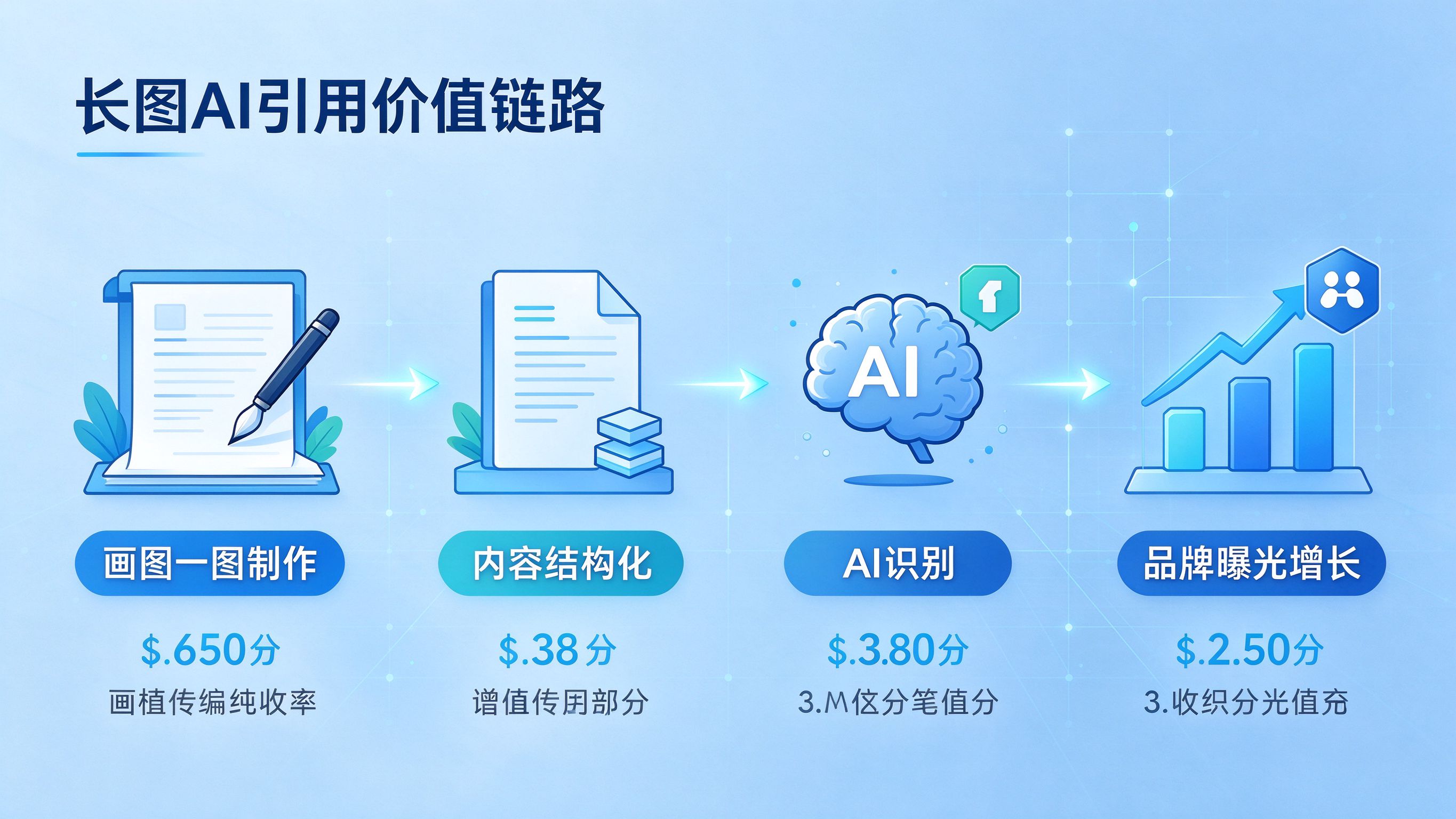 长图AI引用价值链路