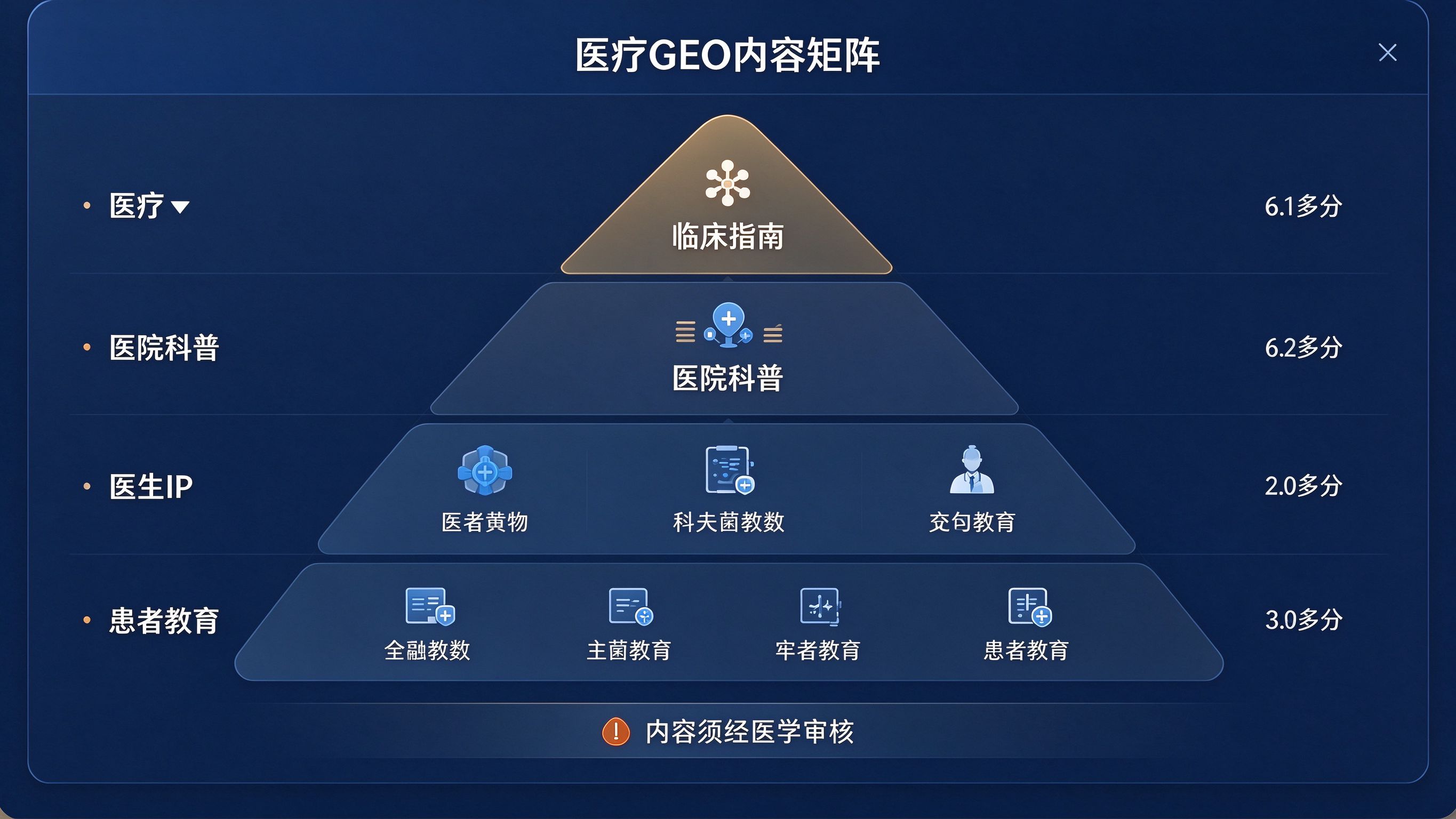医疗GEO权威信源建设流程：从临床指南、医院科普、医生IP到患者教育的四层内容矩阵