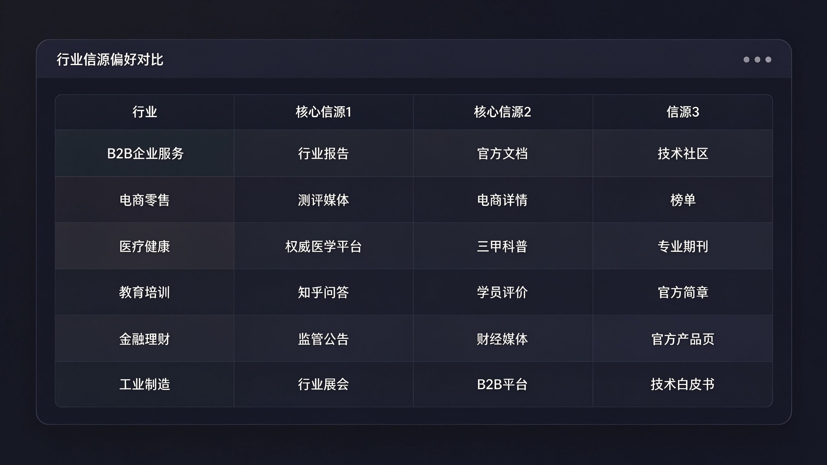 六大行业信源偏好对比表：表格界面，列出每个行业的核心信源渠道