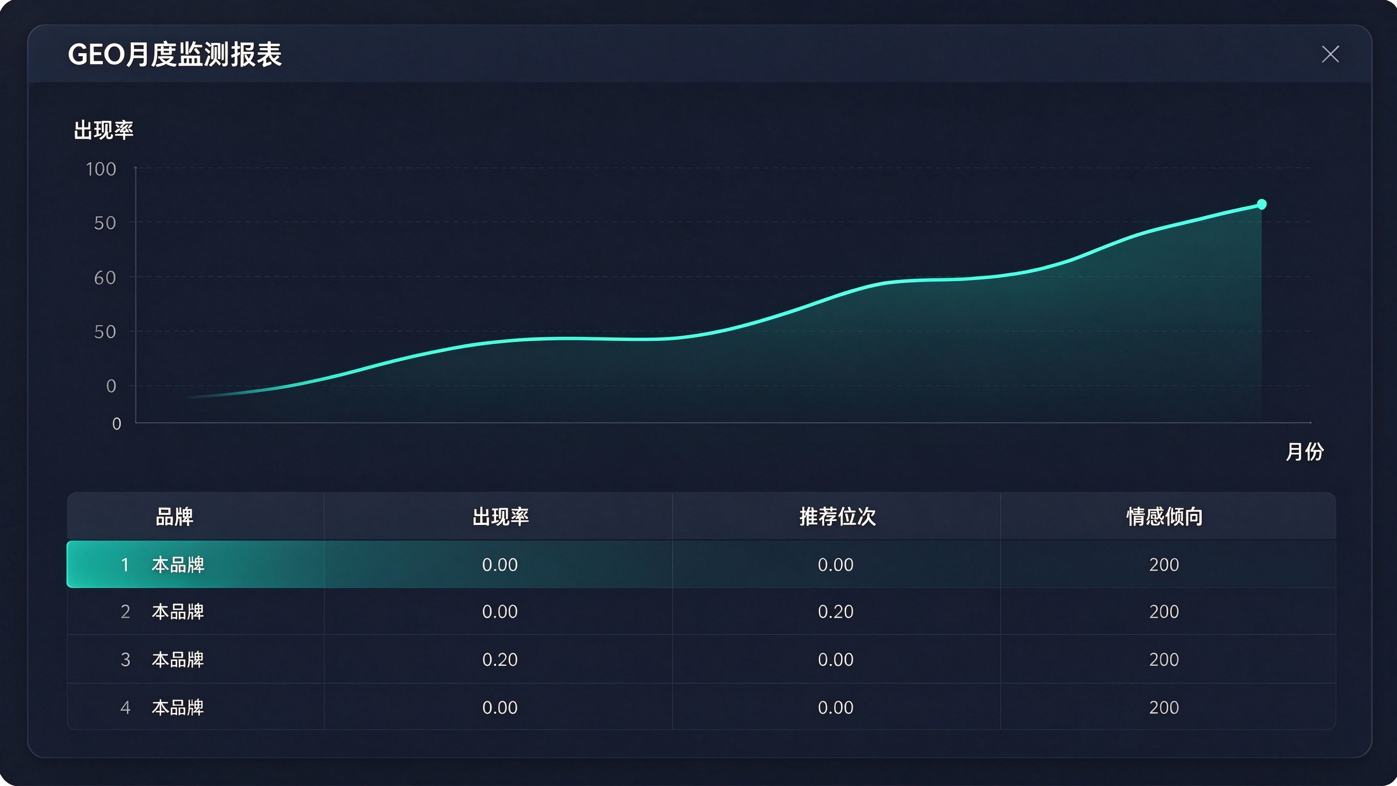 GEO月度监测报表：出现率趋势折线，竞品对比柱状图