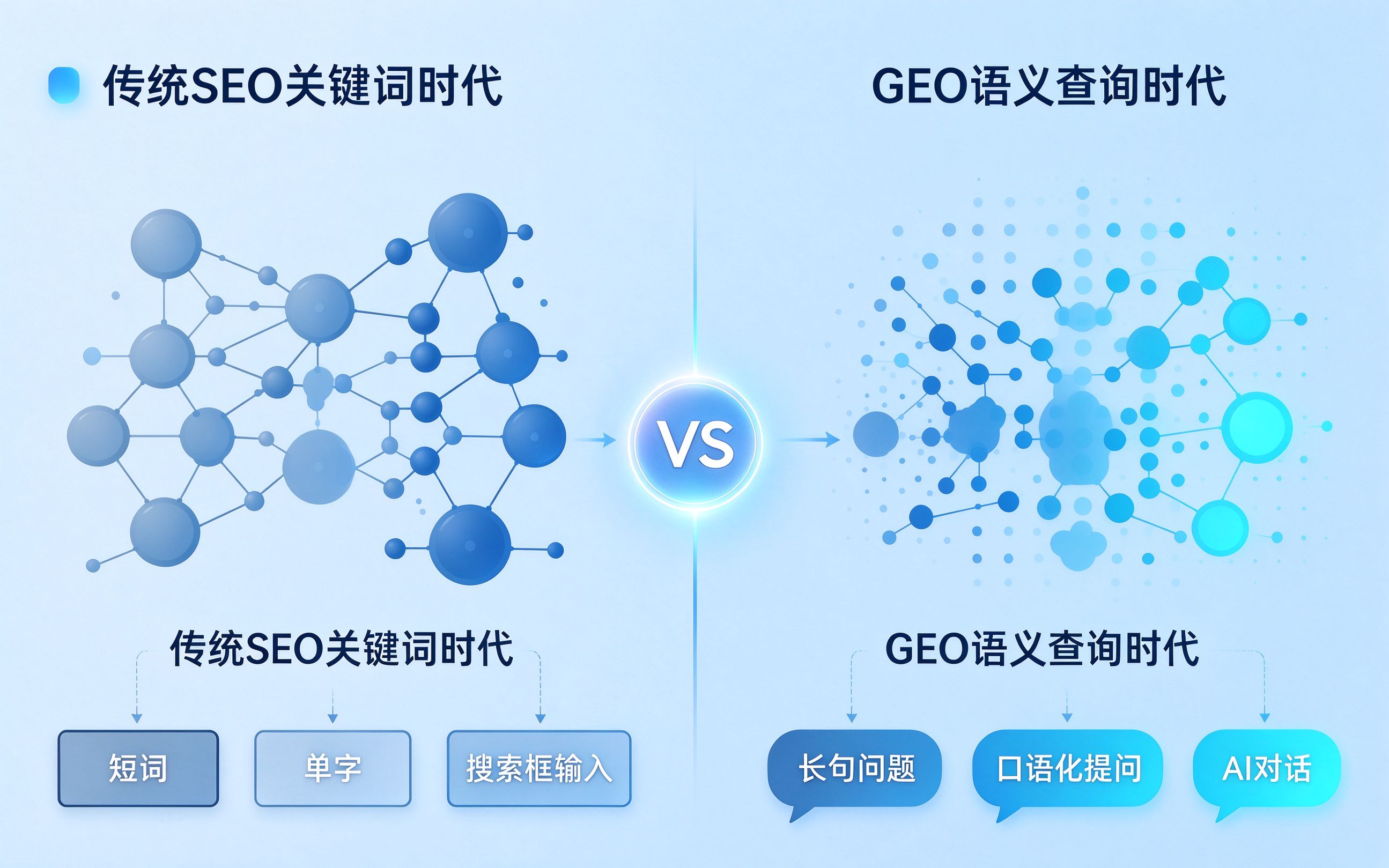 AI时代关键词形态变化对比图