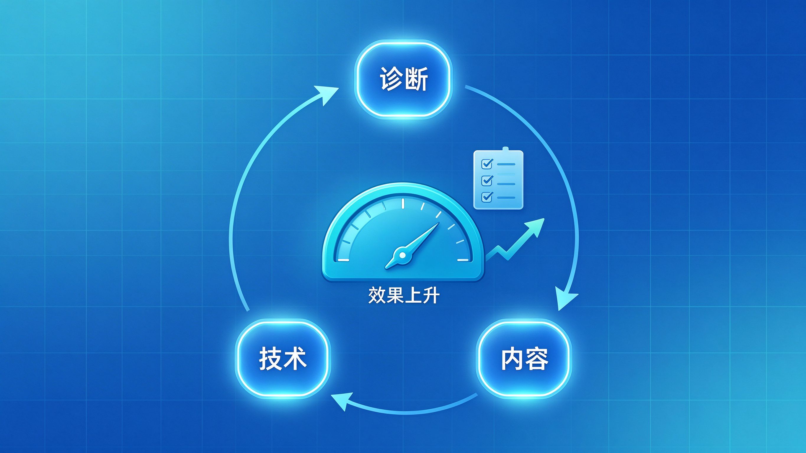 GEO优化执行流程追踪图：诊断→内容→技术→监测的循环箭头，配进度仪表盘