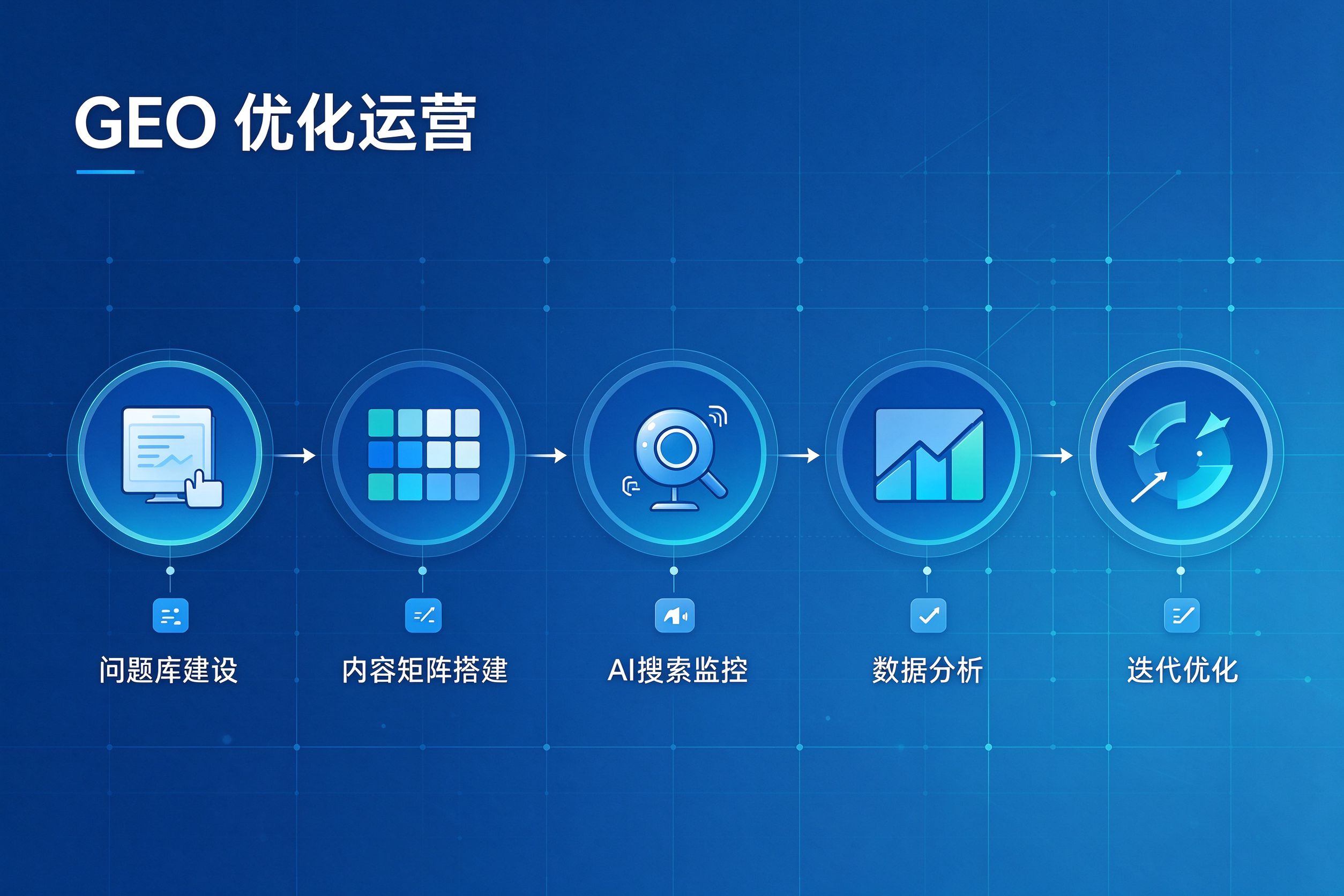 GEO优化运营工作流示意图
