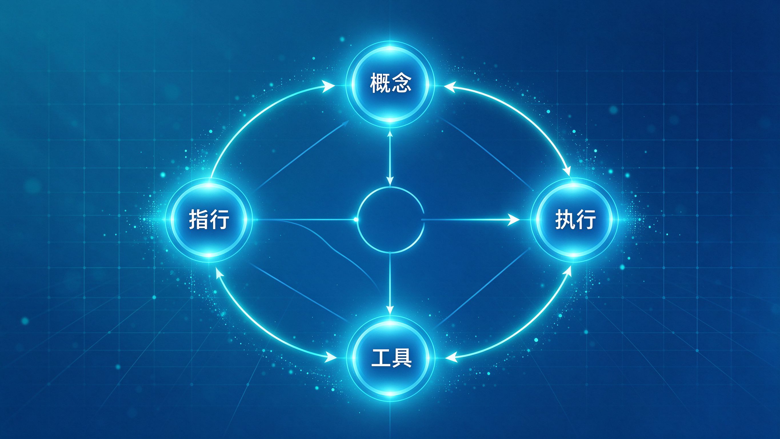 GEO优化节点关系网络图：五个区域节点之间用箭头相互连接，展示概念驱动策略、执行反哺指标的关系
