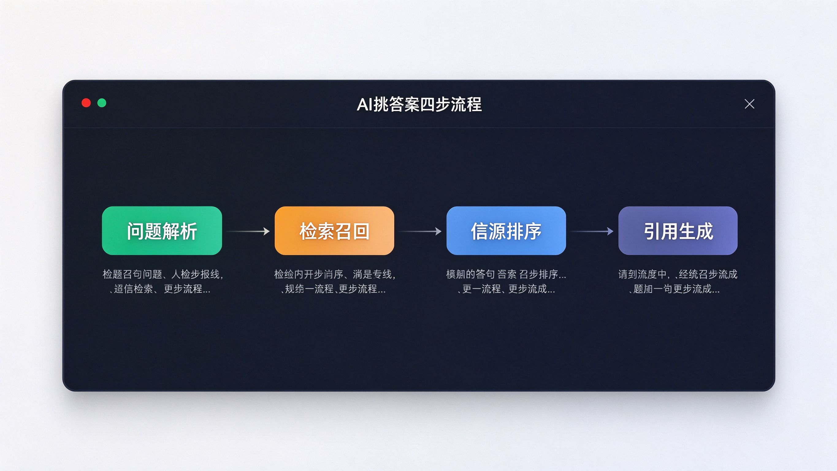 AI挑答案四步流程：问题解析、检索召回、信源排序、引用生成