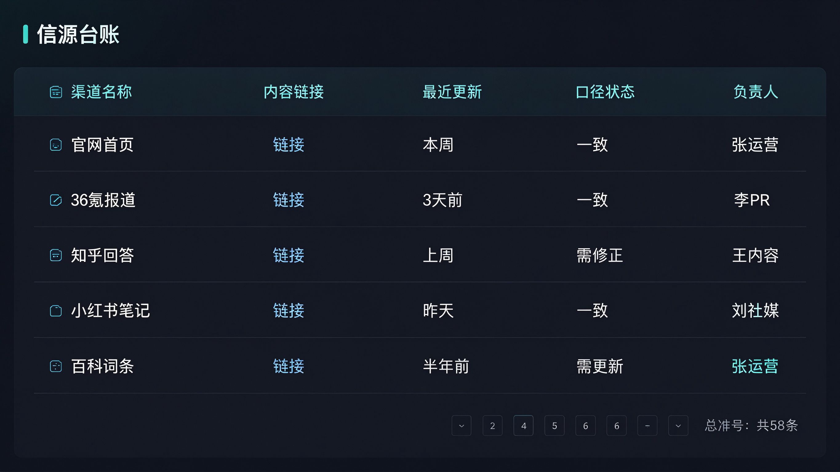 信源管理后台界面：信源台账表格，列示渠道名称、内容链接、最近更新时间、口径状态、负责人
