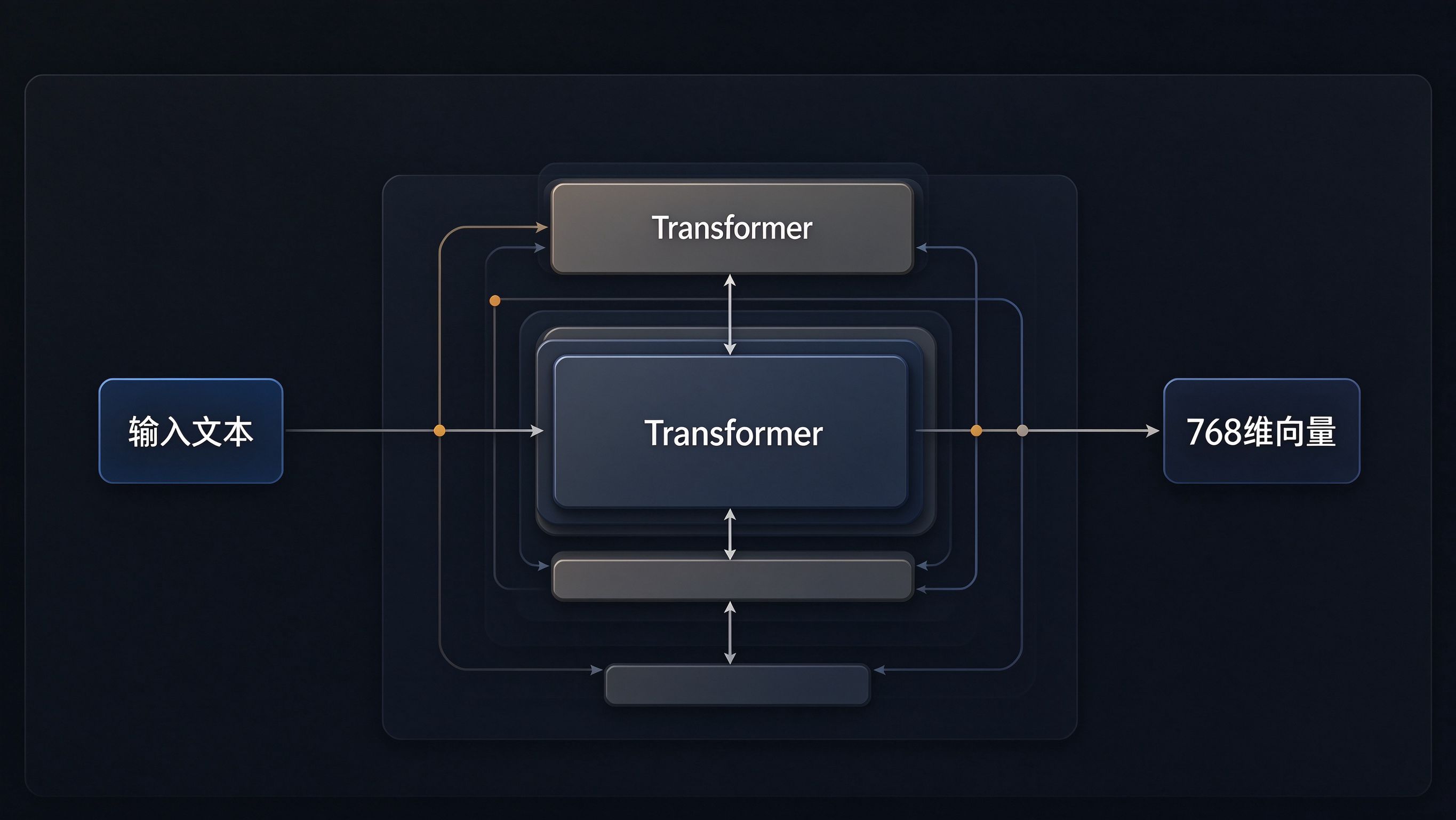 嵌入模型工作原理示意图：输入文本经过Transformer编码器输出固定维度向量