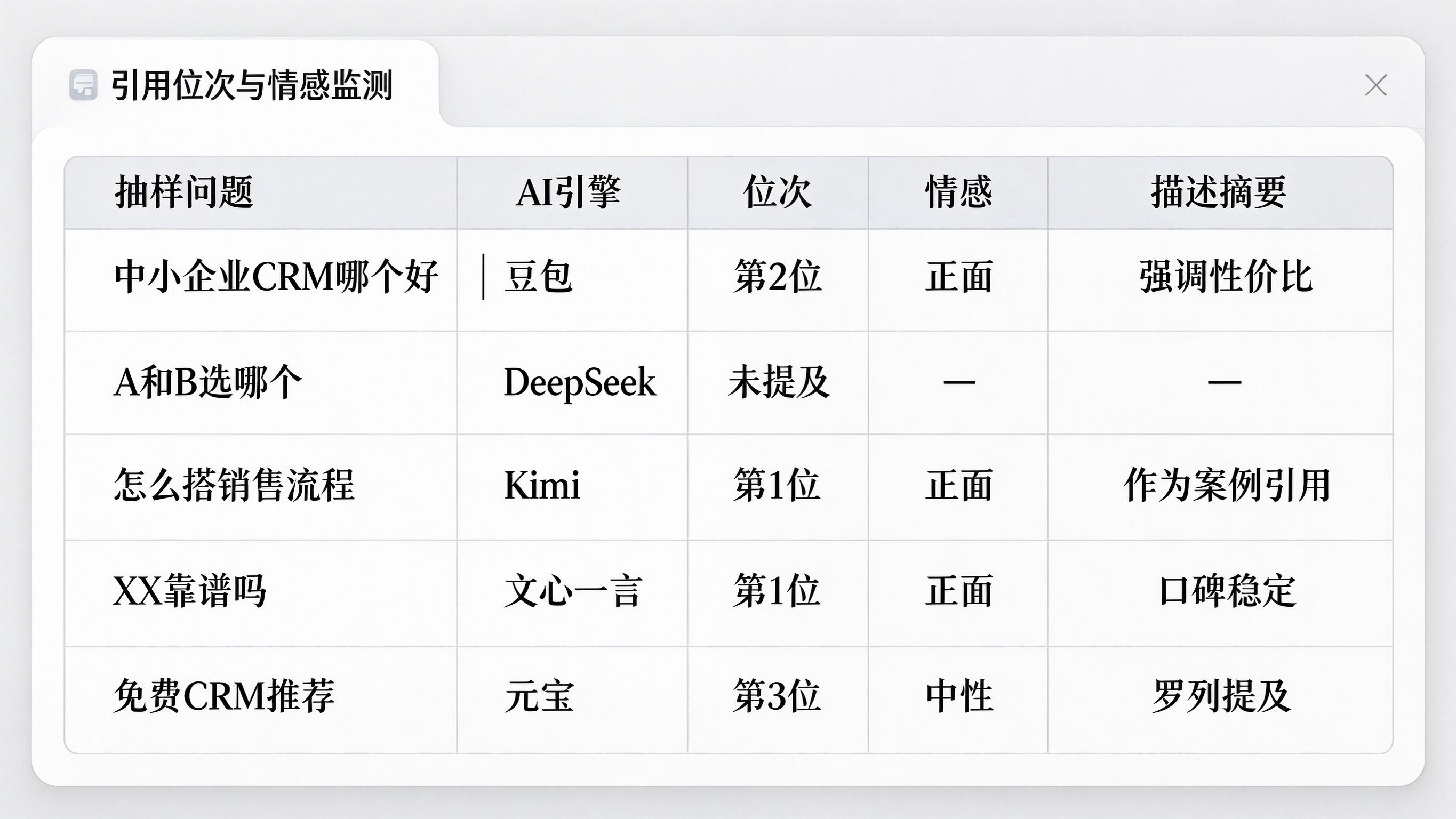 GEO引用位次与情感倾向监测界面：表格列出不同问题下品牌在AI回答中的位次、情感标签和描述摘要