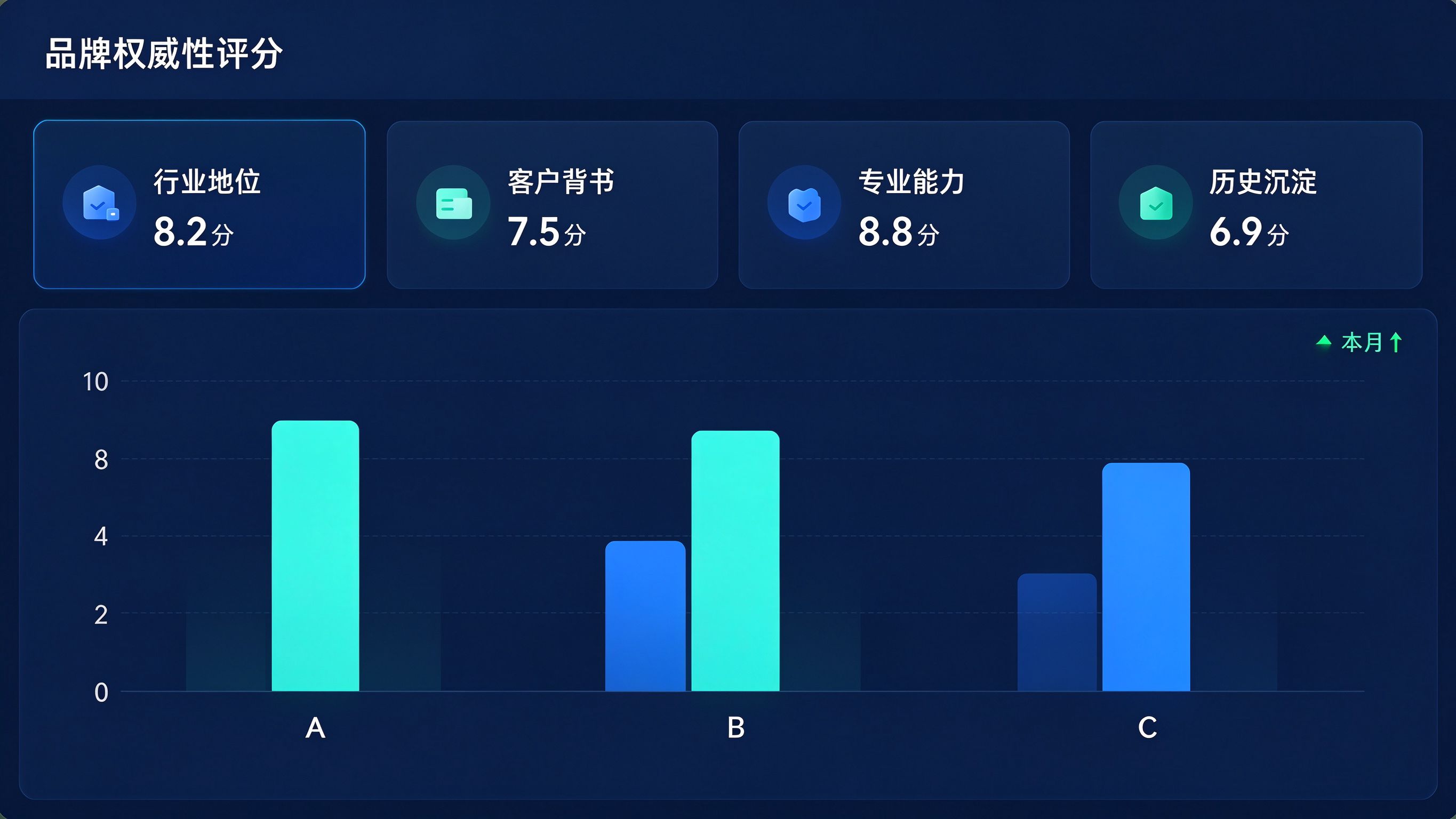 品牌权威性评分看板界面：四个维度卡片（行业地位、客户背书、专业能力、历史沉淀）各显示得分和进度条，下方有品牌对比柱状图，标注