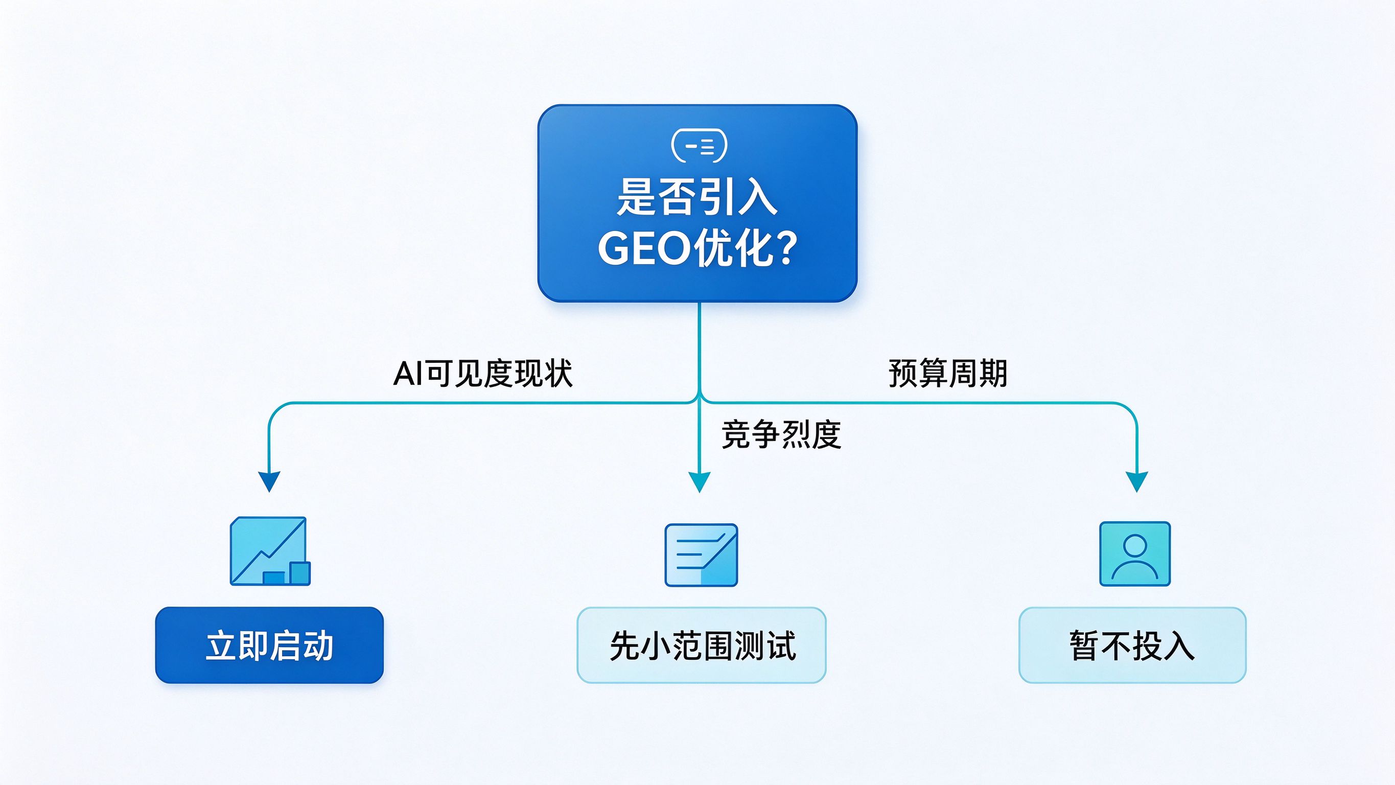 企业是否引入GEO优化的决策路径图
