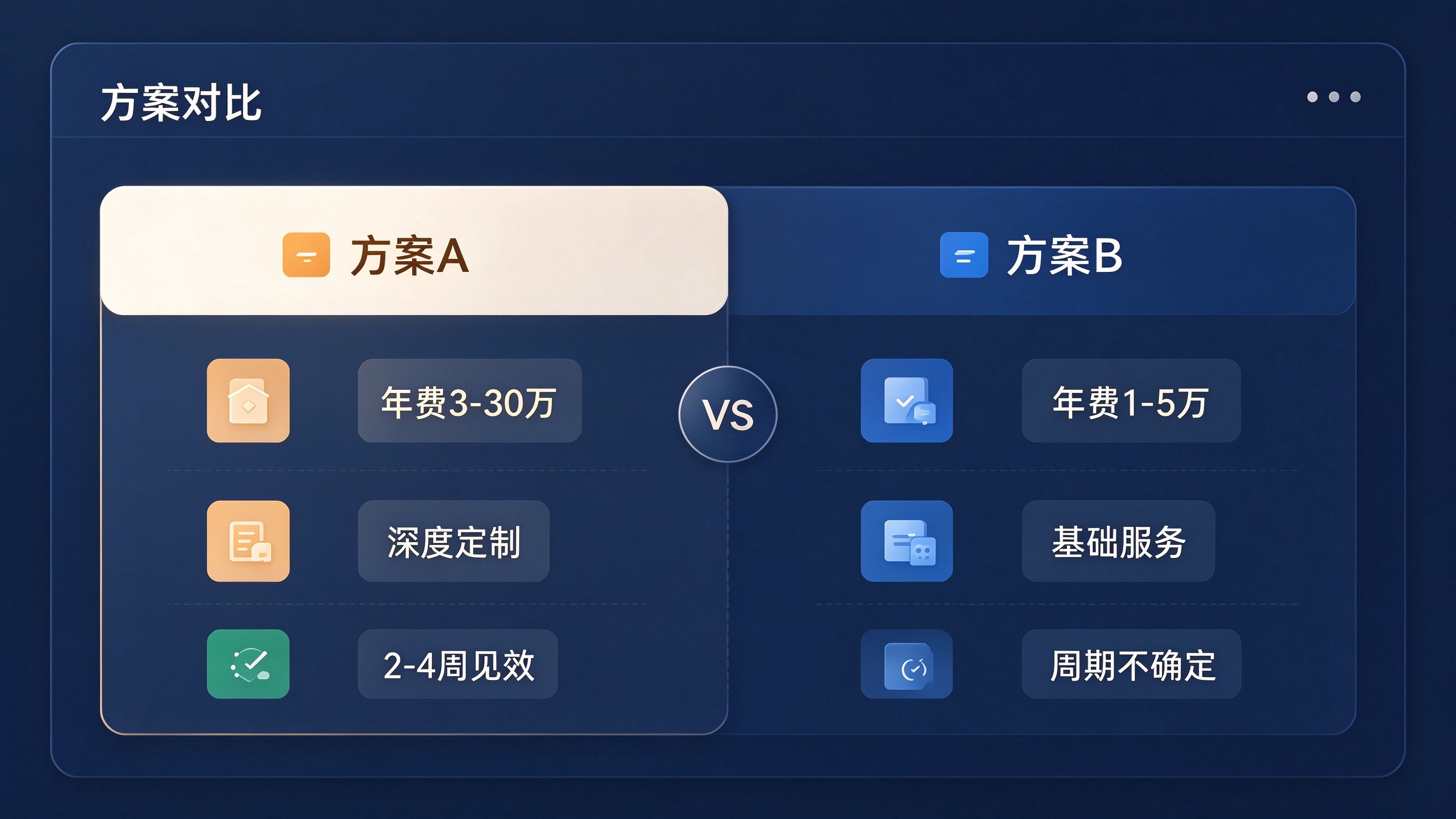 A vs B双栏对比界面模拟：左侧A方案卡片、右侧B方案卡片，中间VS标识