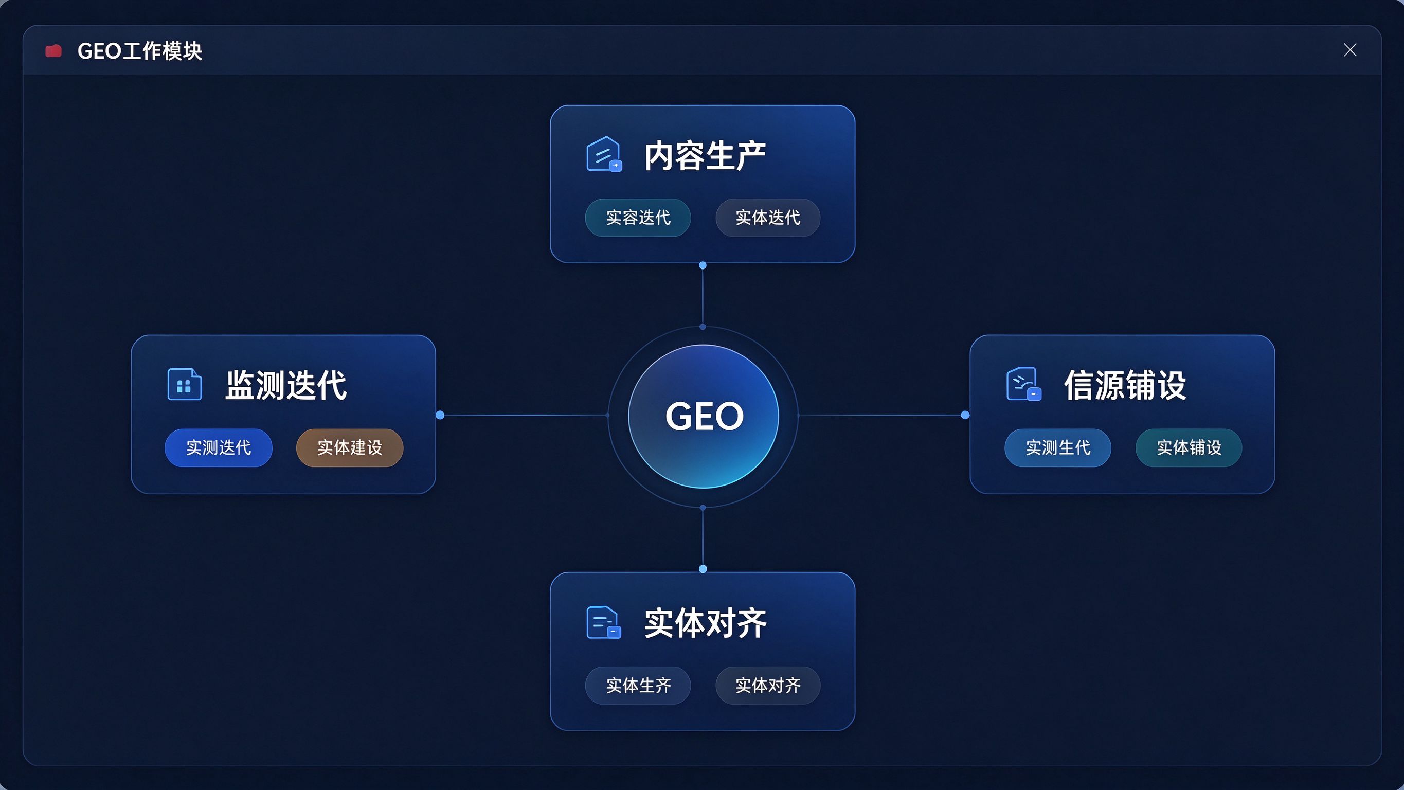 GEO四大工作模块关系图界面：中心是
