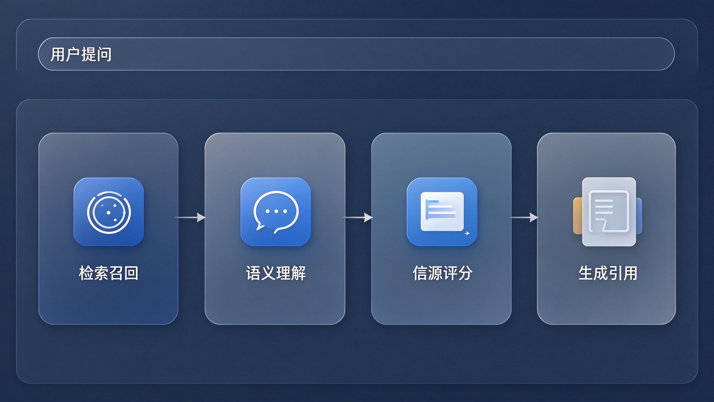 AI内容处理流水线示意图：顶部用户提问输入，中部依次为检索召回、语义理解、信源评分、生成引用四个模块串联，底部输出带编号引用的答案