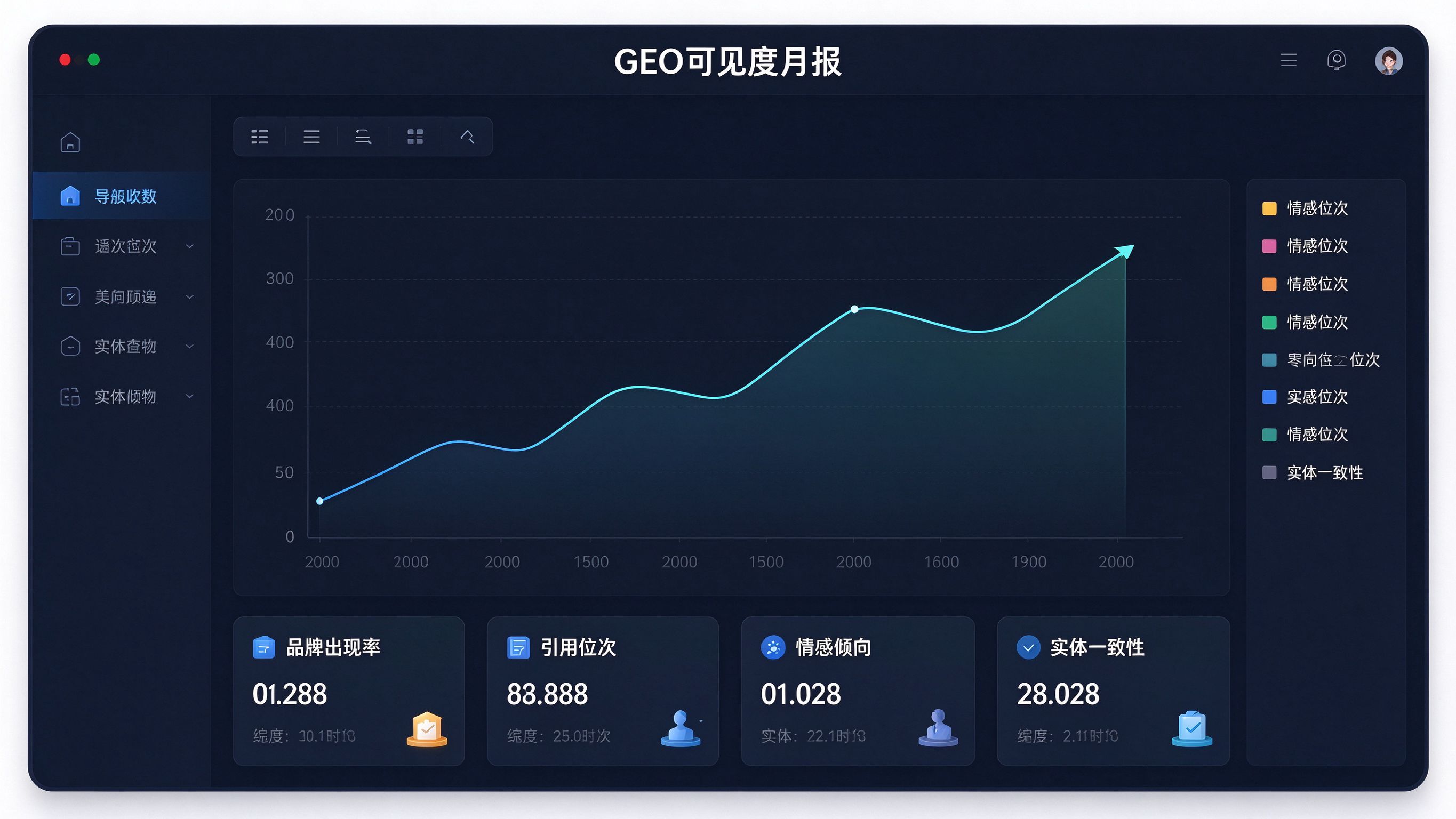 GEO可见度月报仪表盘：上升趋势折线图，下方四个数据卡片分别标注品牌出现率、引用位次、情感倾向、实体一致性