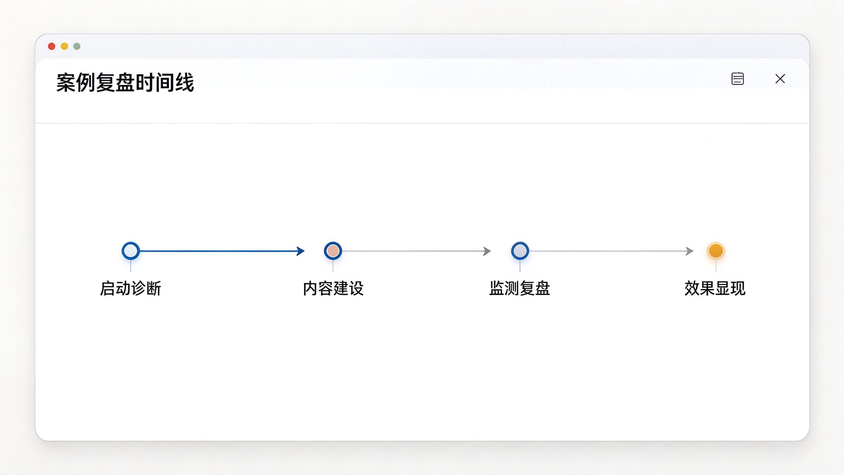 案例时间线界面：横向时间轴上标注启动诊断、内容建设、监测复盘、效果显现等节点，节点间用箭头连接