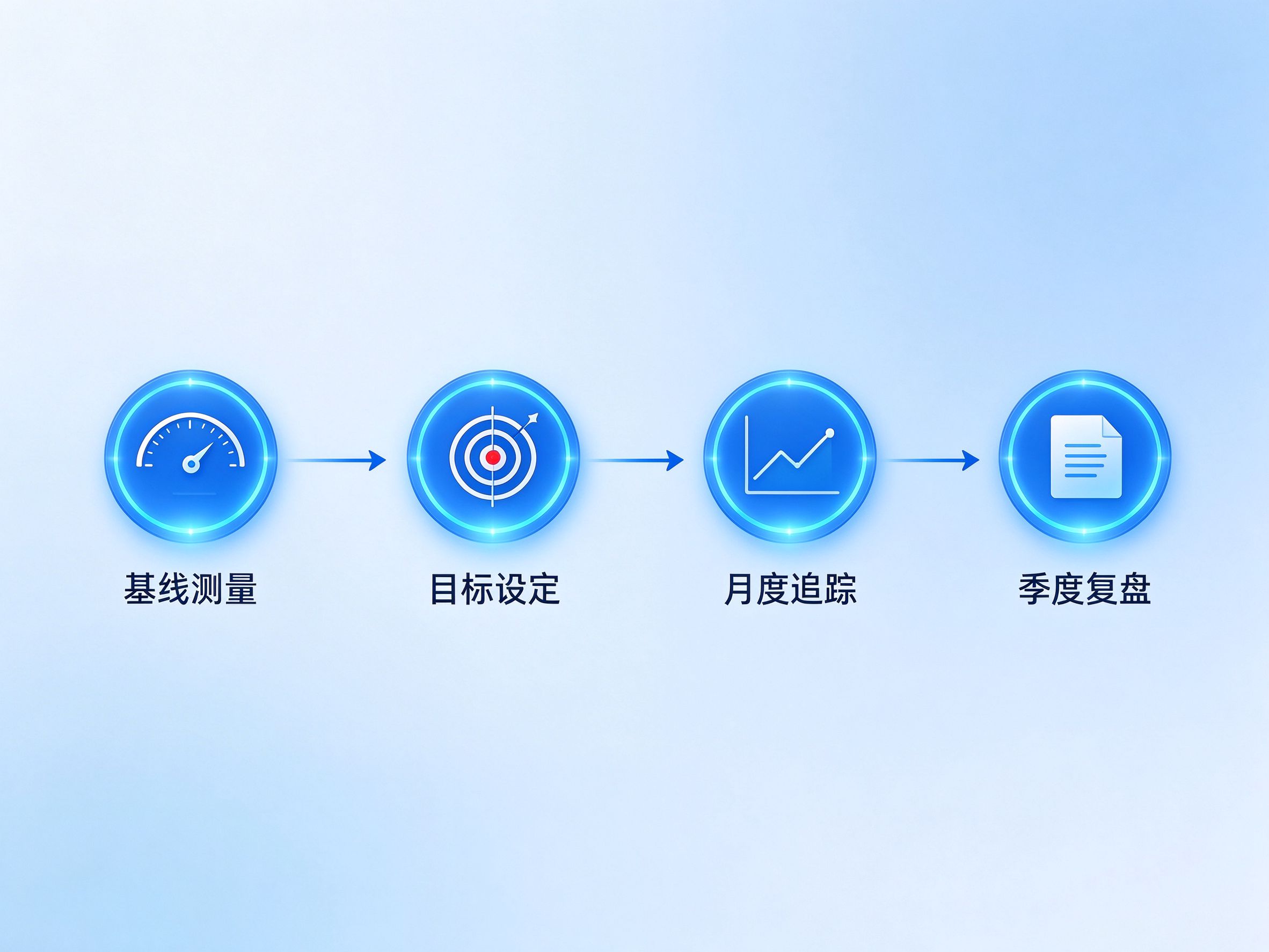 GEO优化目标设定流程图