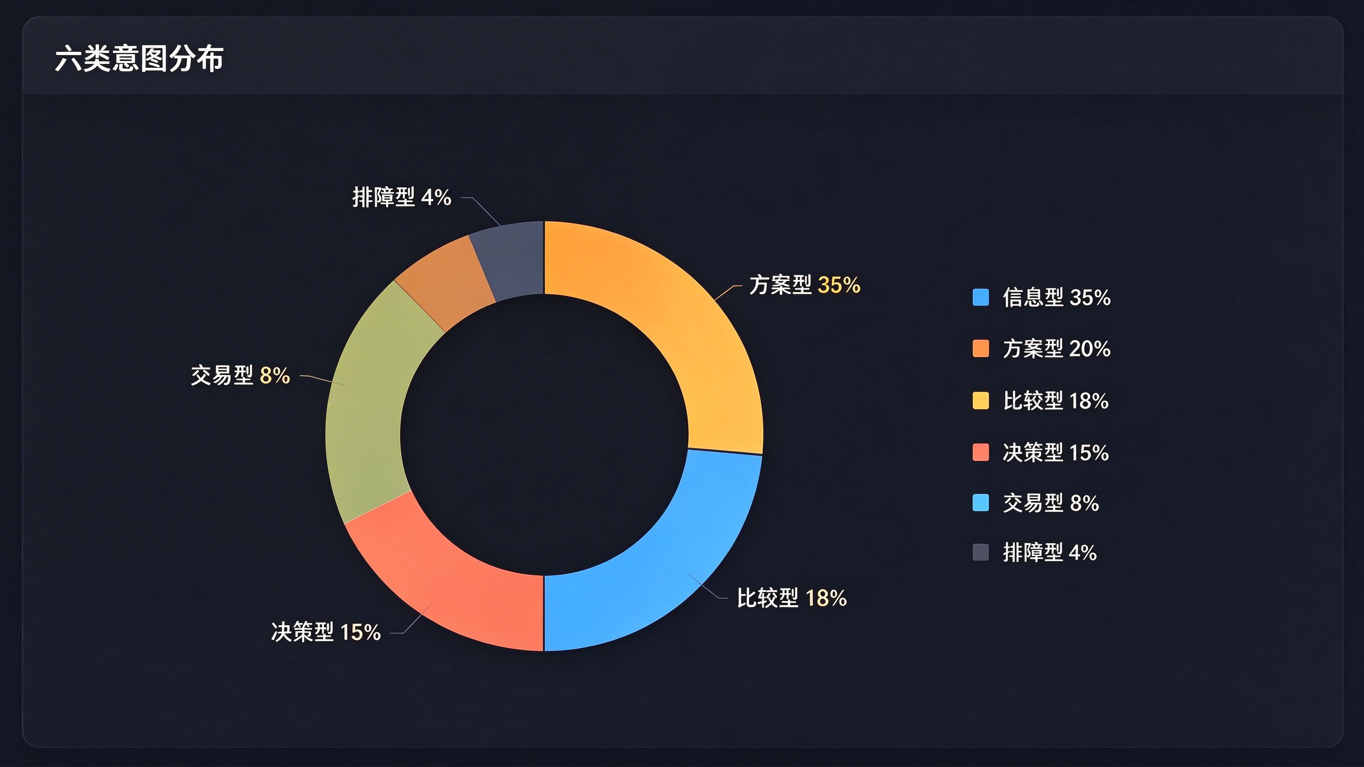 六类意图分布饼图看板：信息型35%、方案型20%、比较型18%、决策型15%、交易型8%、排障型4%，每类用不同色块标识