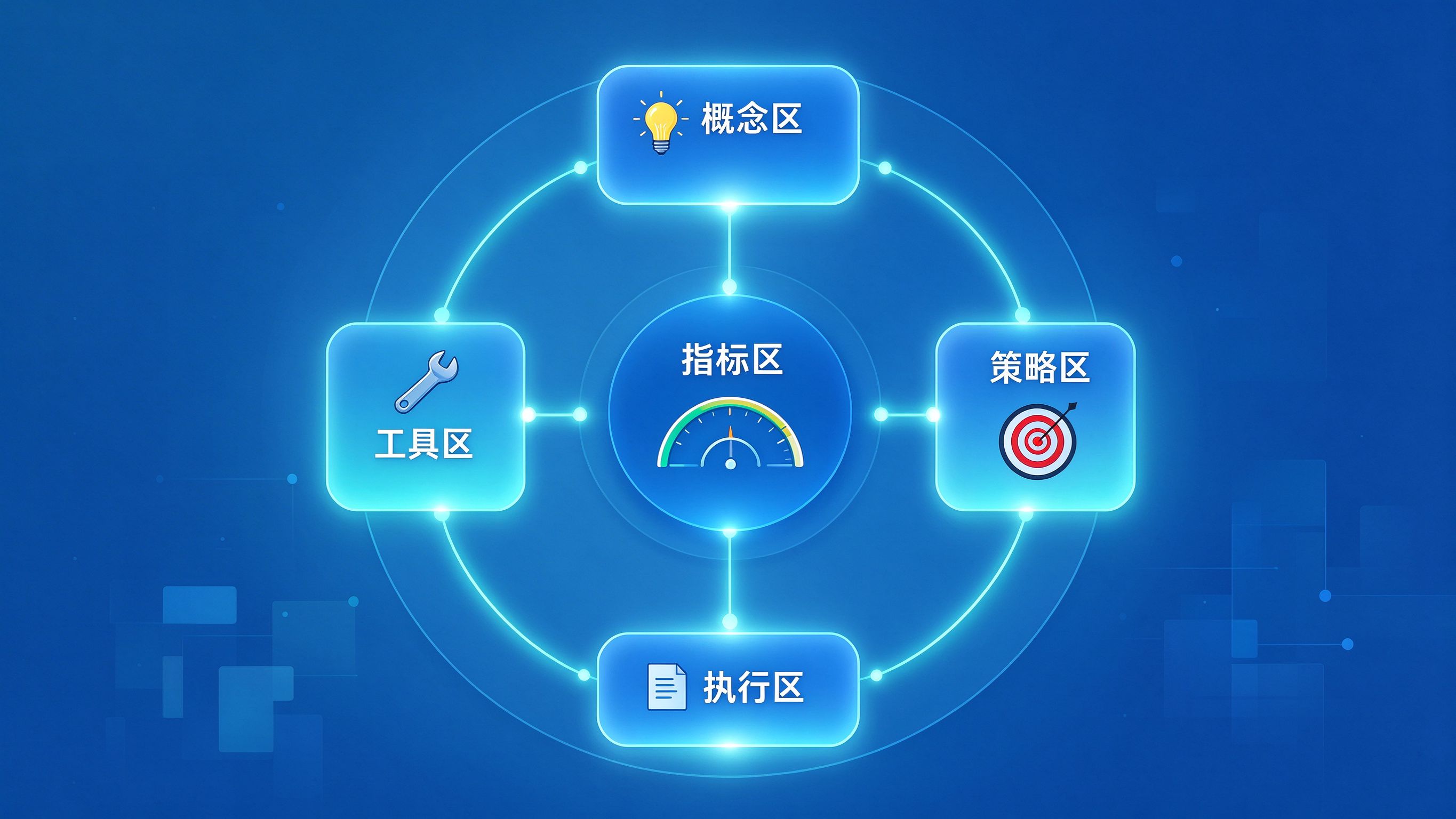 GEO优化知识地图总览图：概念、策略、执行、工具、指标五大区域像地图板块般分布