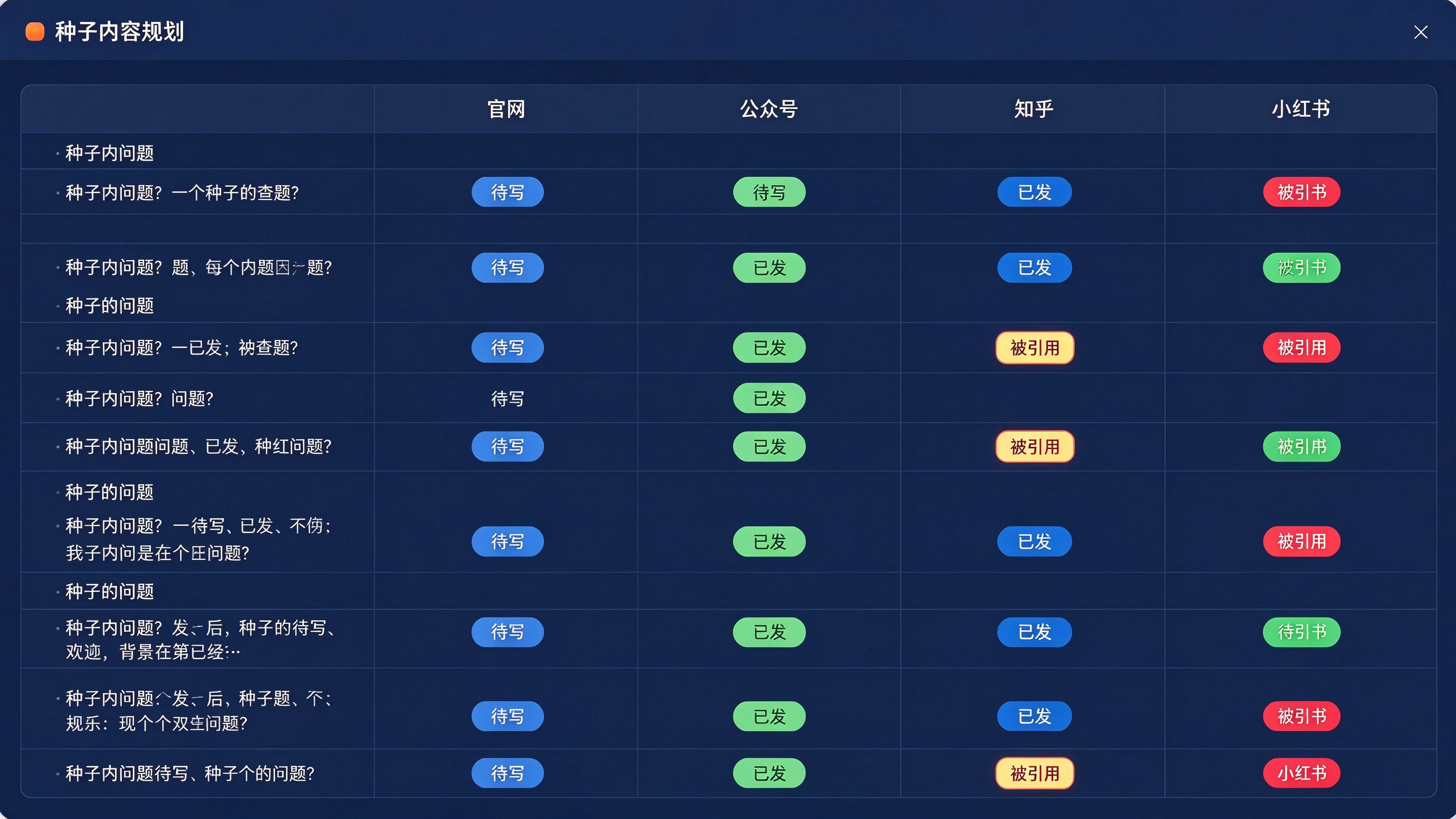 新品牌GEO种子内容规划表：行是细分问题，列是内容渠道（官网/公众号/知乎/小红书），单元格标注内容状态（待写/已发/被AI引用），高亮已被引用的格子