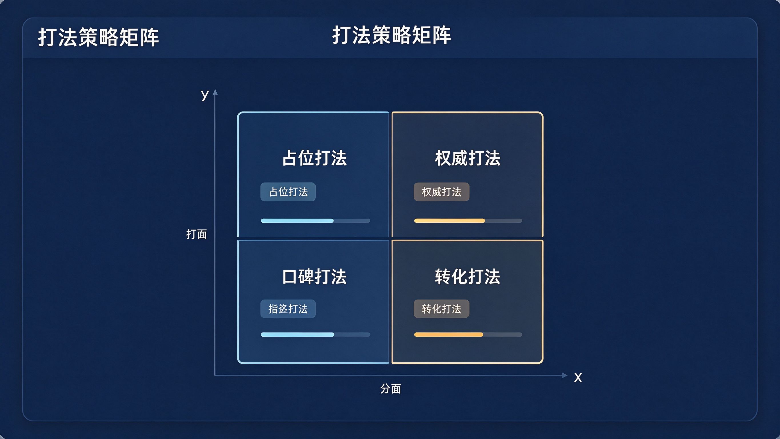 GEO打法策略矩阵模拟界面：四象限分布占位、权威、口碑、转化四种打法，各带适用阶段标签与推荐优先级进度条