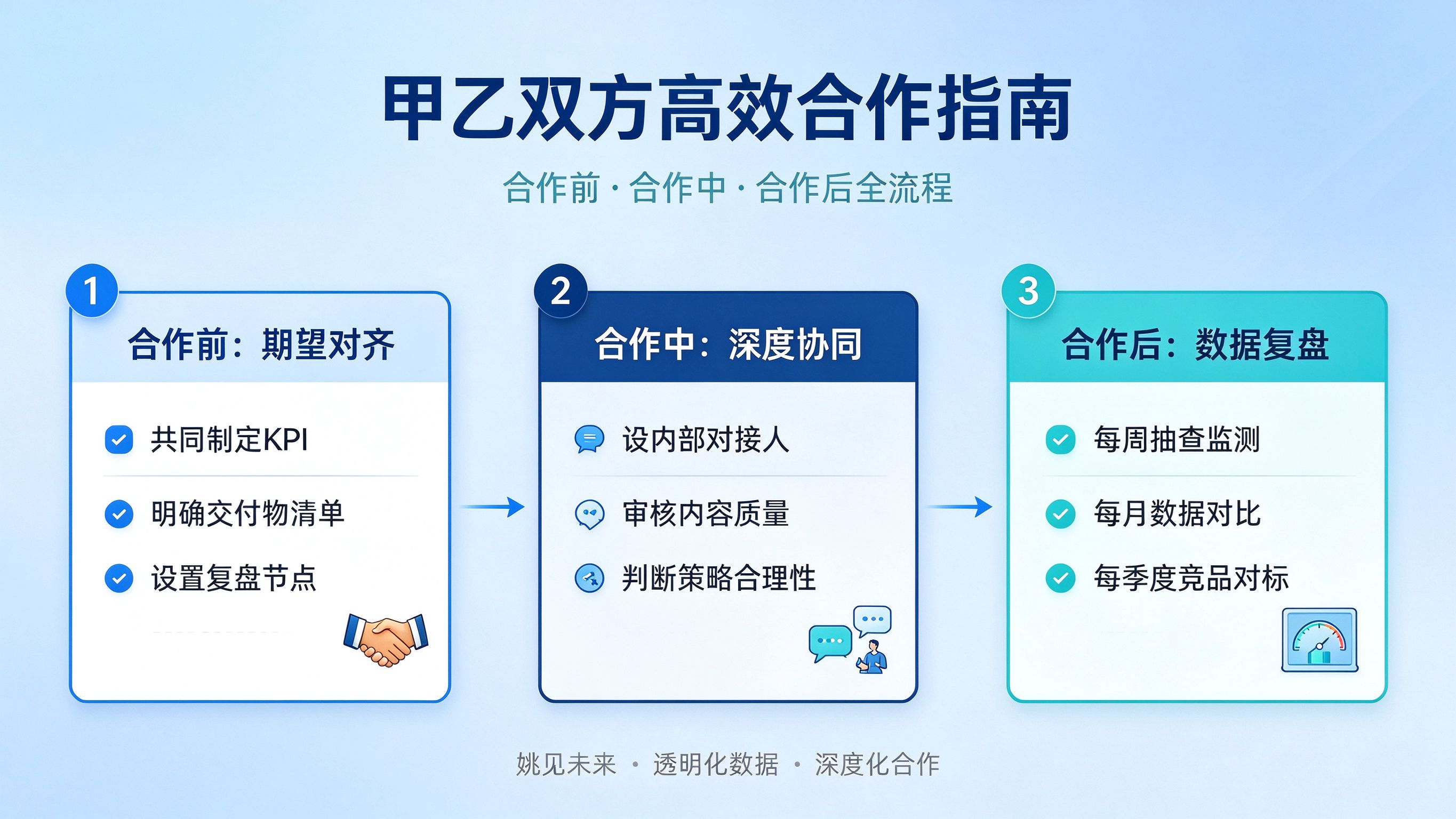 甲方与GEO乙方高效合作建议图