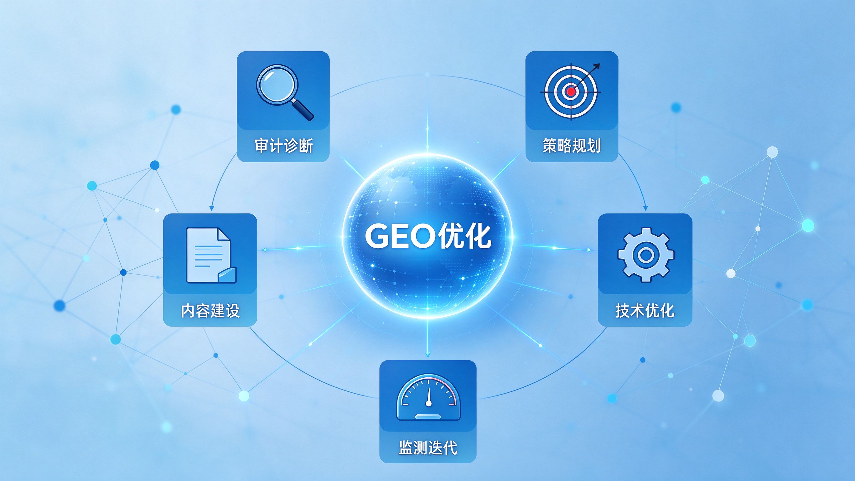 GEO优化一站式服务全景图——从审计到迭代的全链路服务模块