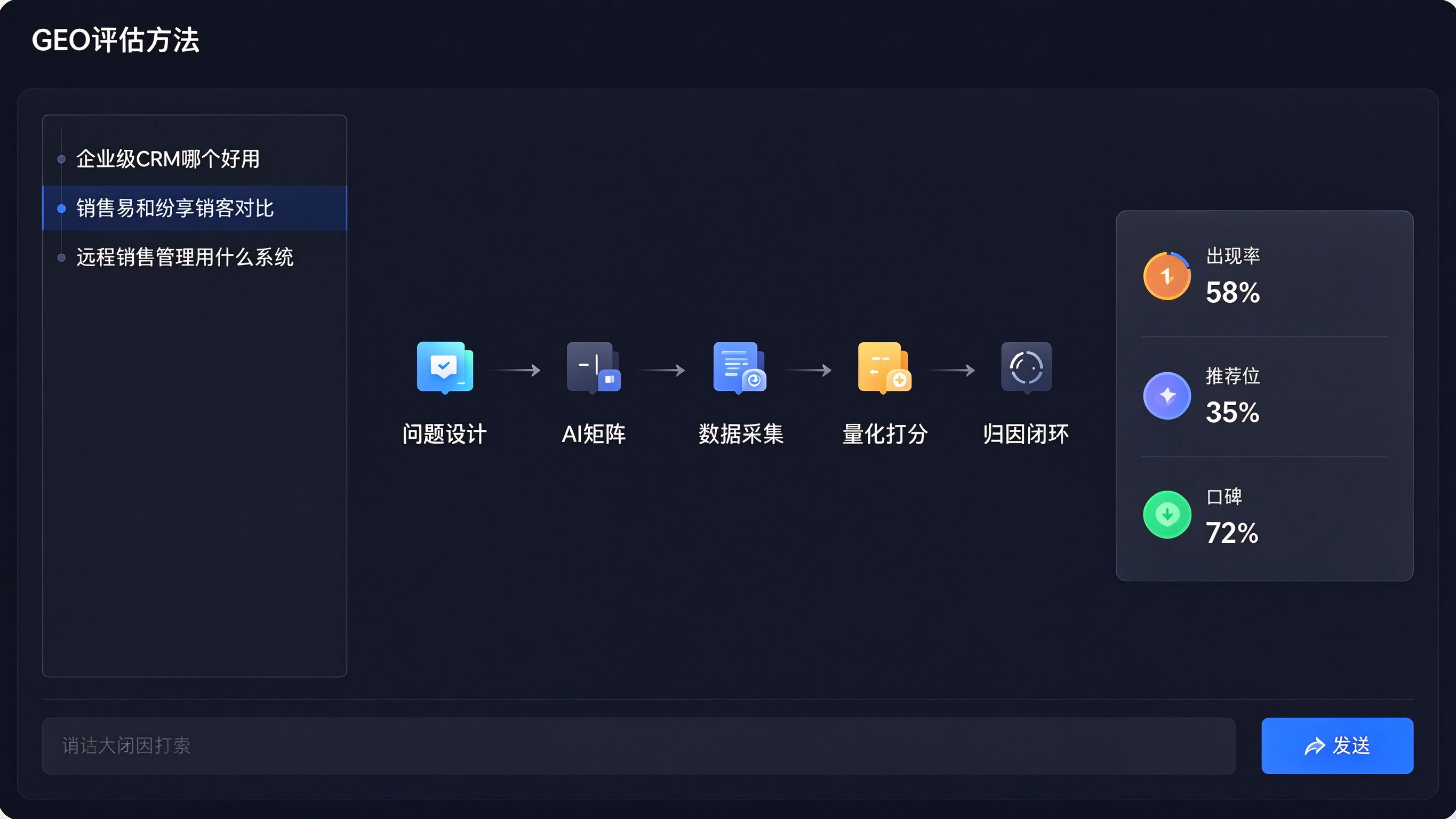 GEO评估方法五步流程界面：左侧问题清单输入框，中间五步评估流程节点，右侧量化打分卡片