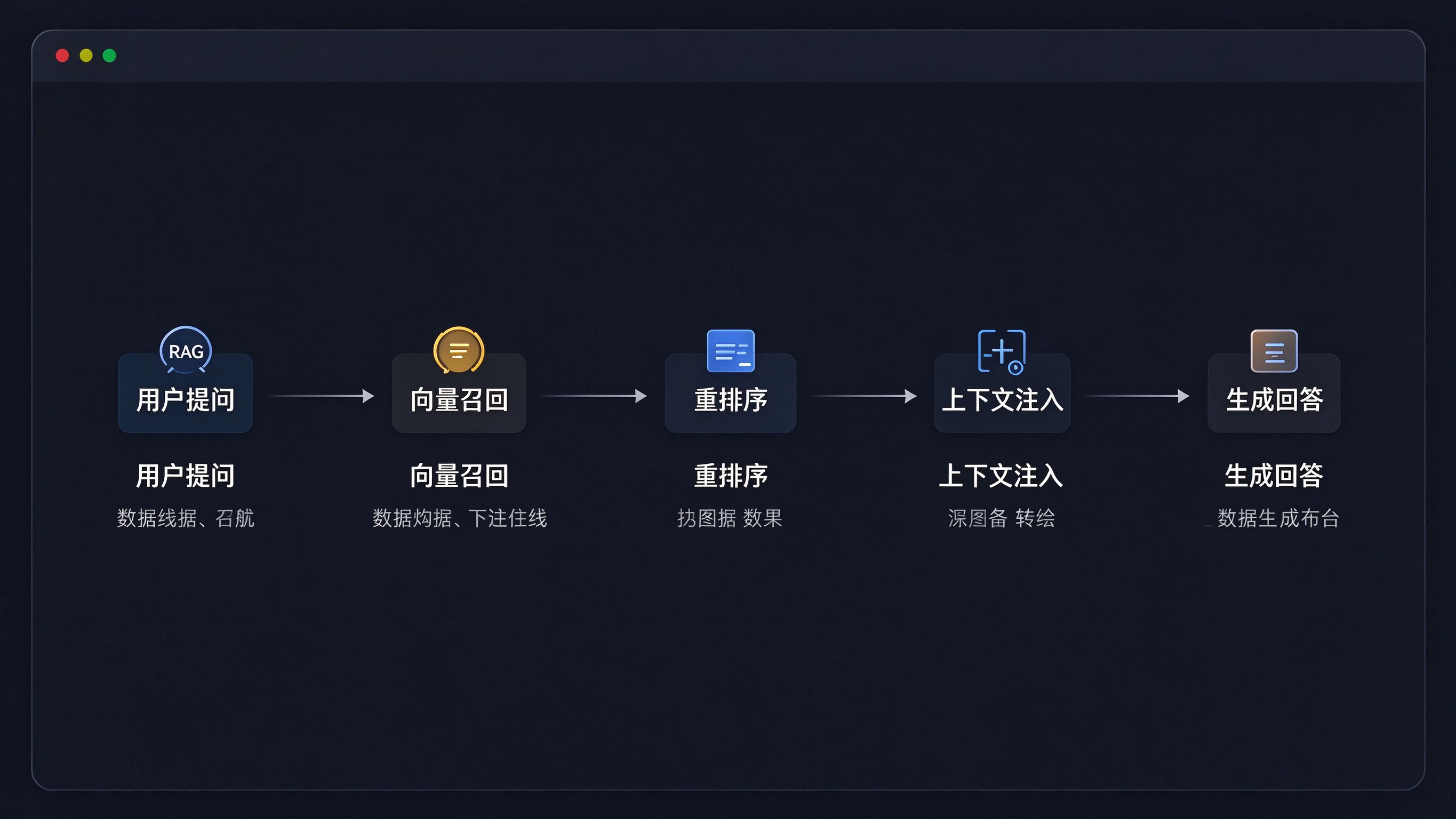 GEO技术链路界面模拟：一张RAG流程图展示用户提问→向量召回→重排序→上下文注入→生成回答五个环节