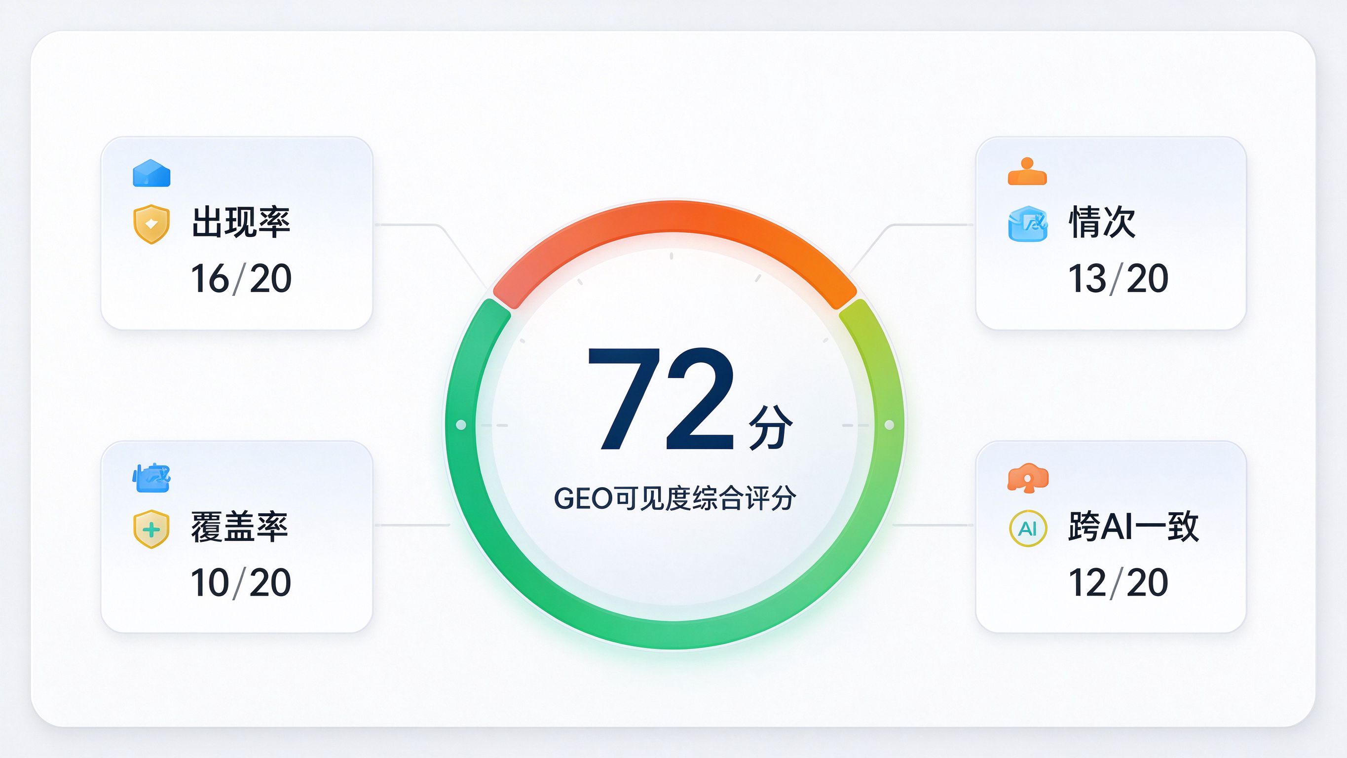 GEO可见度评分仪表盘界面：中心大数字显示综合可见度得分72分，周围雷达图展示出现率、位次、情感、覆盖率、跨AI一致性五个维度