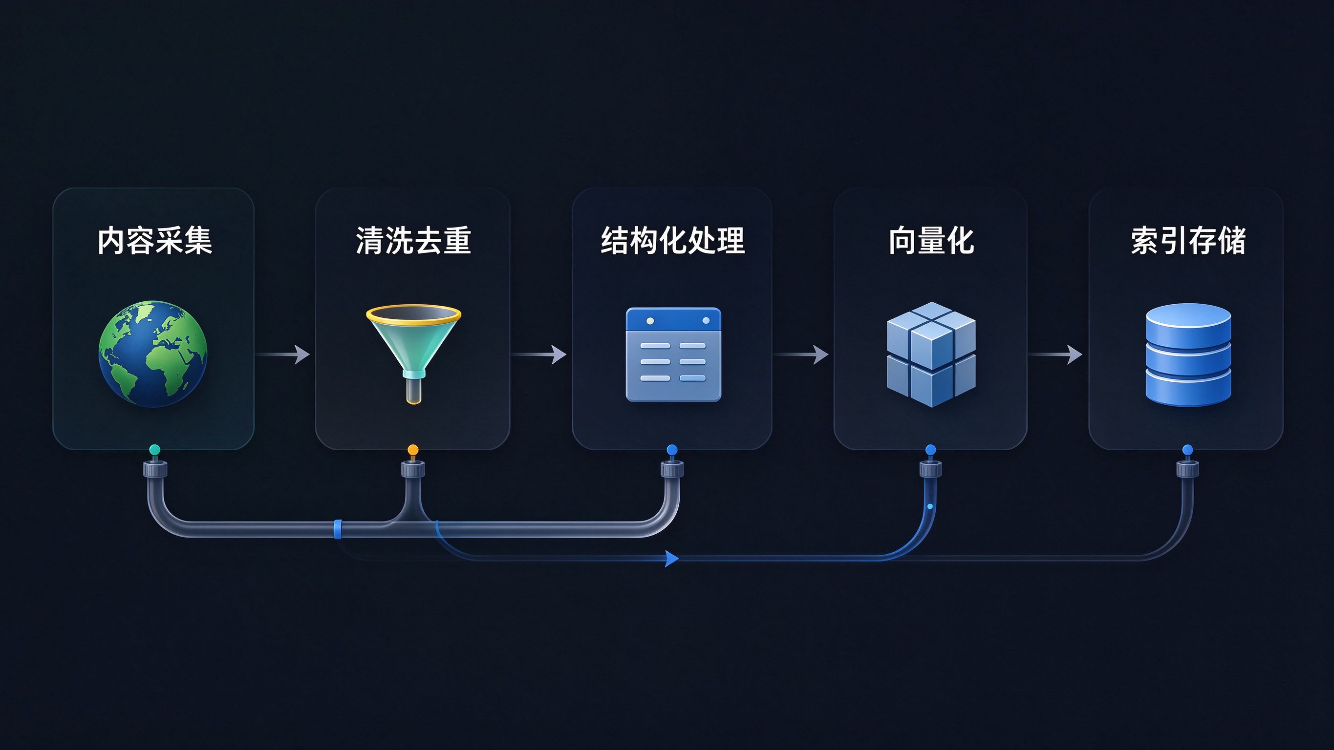 GEO数据管道架构图：从内容采集层→清洗层→结构化层→向量化层→索引层的完整流转