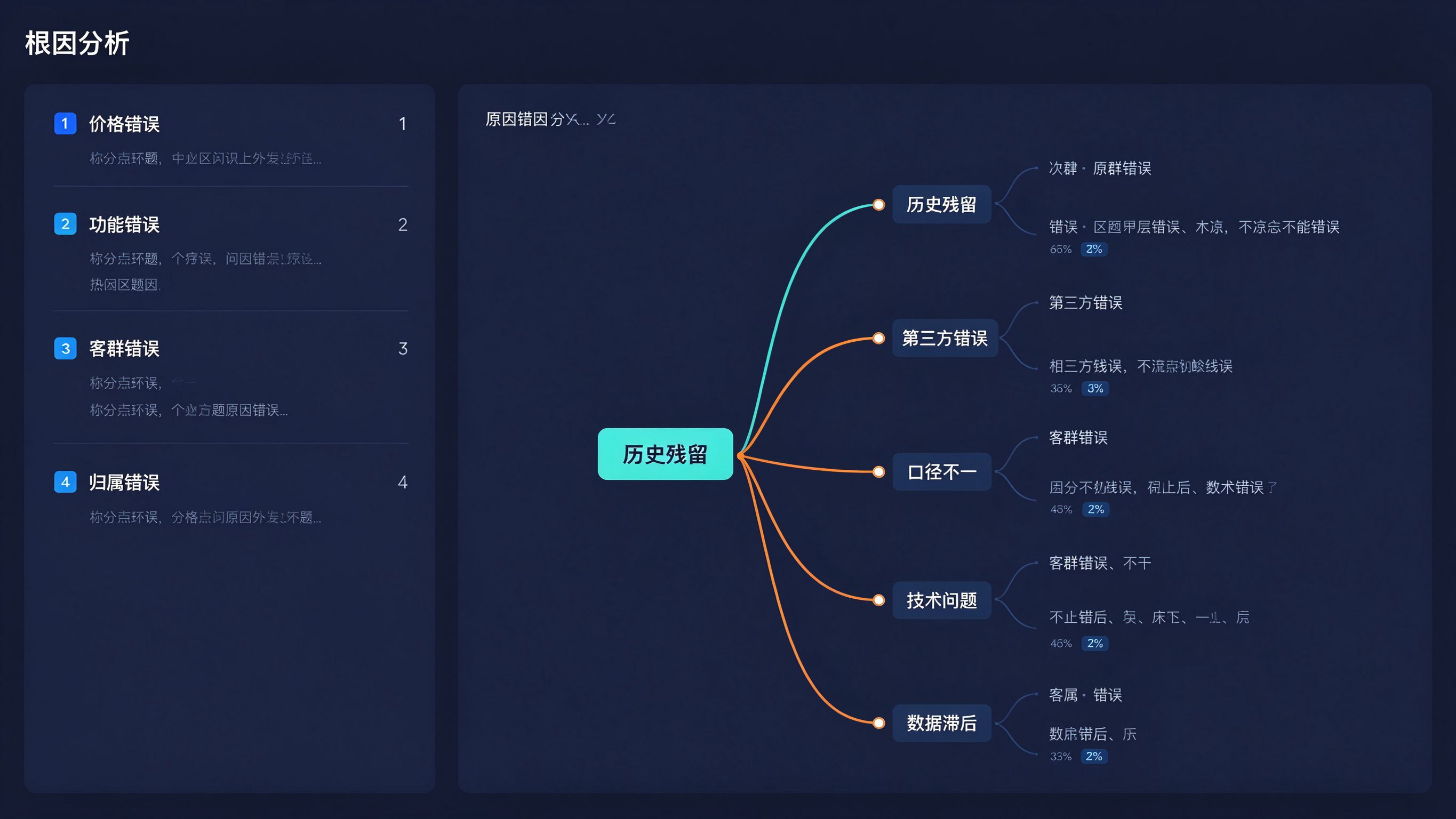 GEO排障根因分析界面：左侧问题列表，右侧根因分类树状图，每个根因标注问题数量和占比饼图