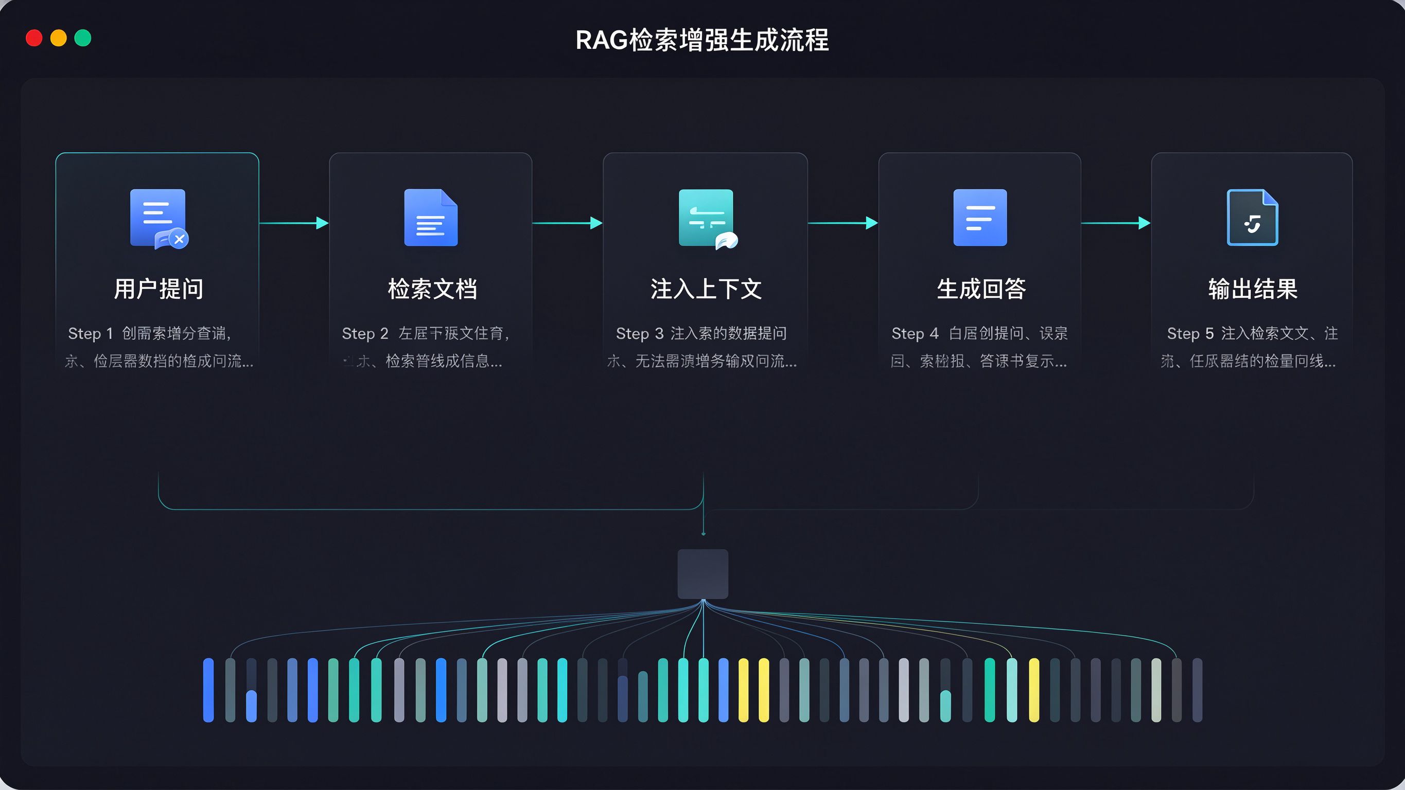 RAG检索增强生成流程图界面：展示用户提问→检索相关文档→注入上下文→生成回答的完整链路