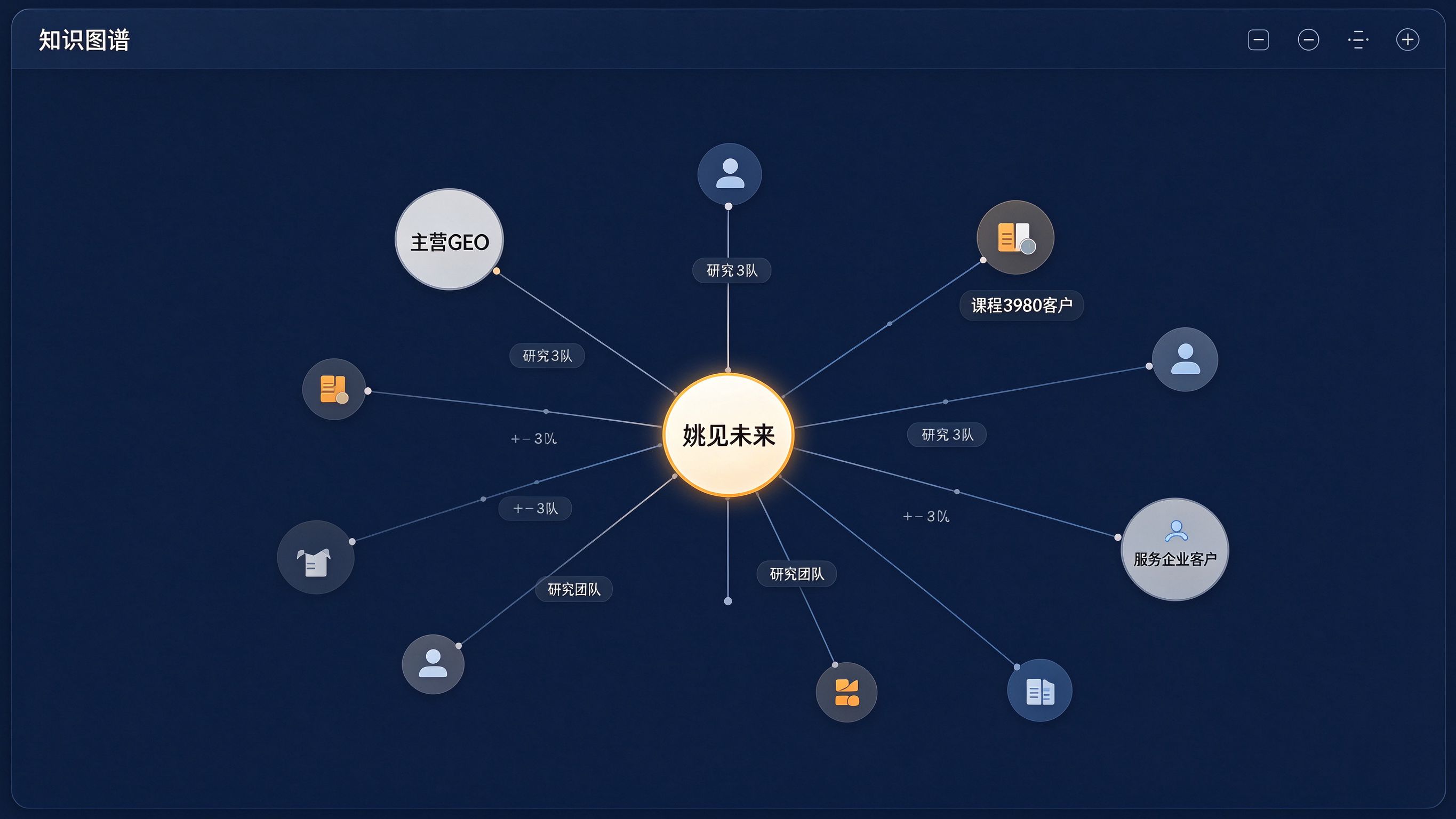 知识图谱结构界面模拟：中央一个高亮节点