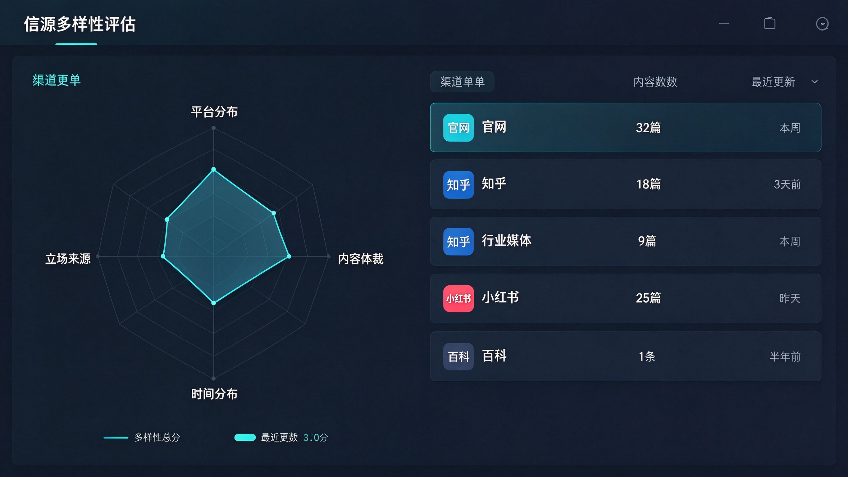 信源多样性管理后台界面：四个维度雷达图（平台/体裁/立场/时间），下方渠道清单卡片显示各平台内容数量