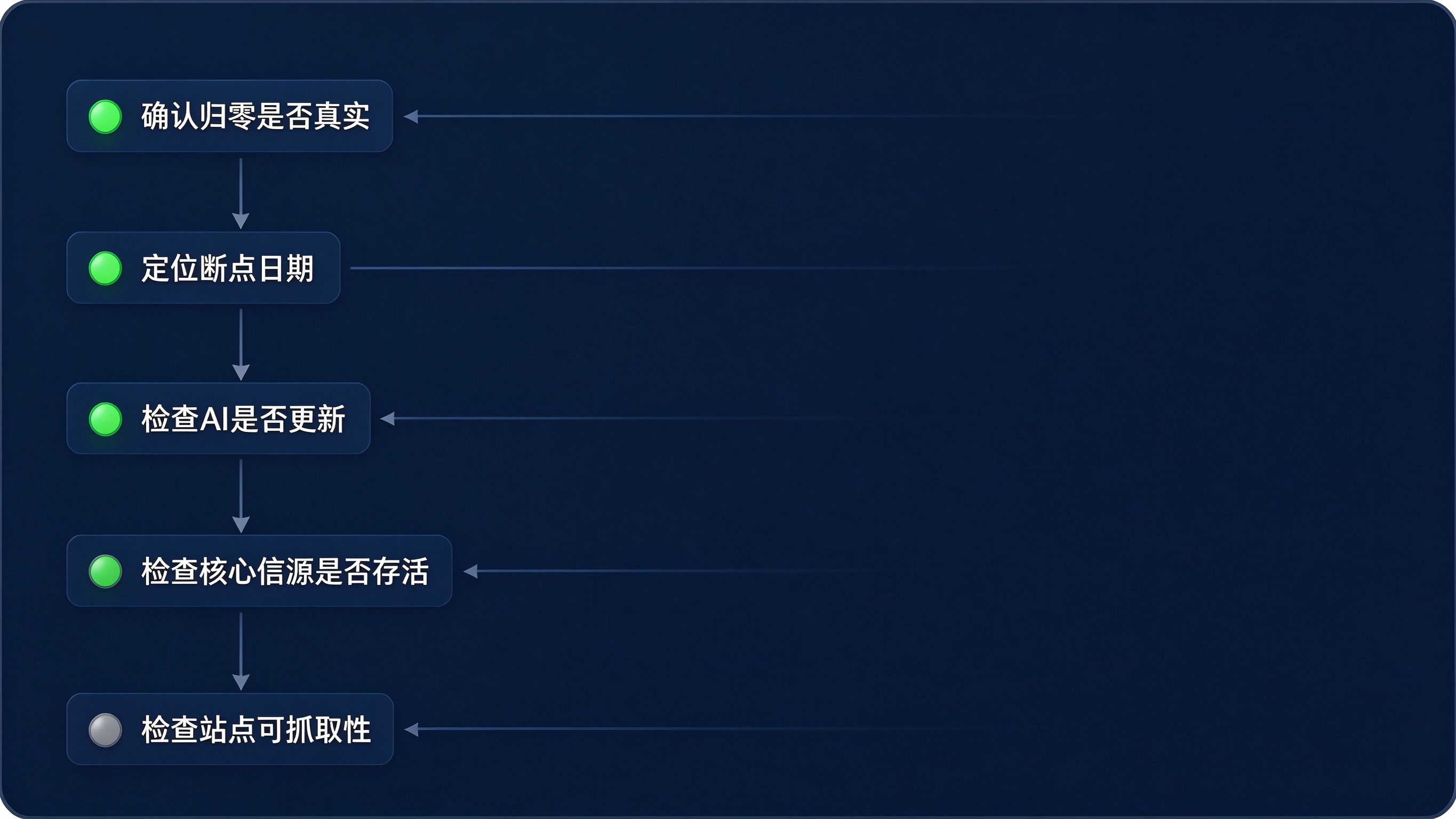 故障排查工作流界面：一张从上到下的排查流程图，节点依次为