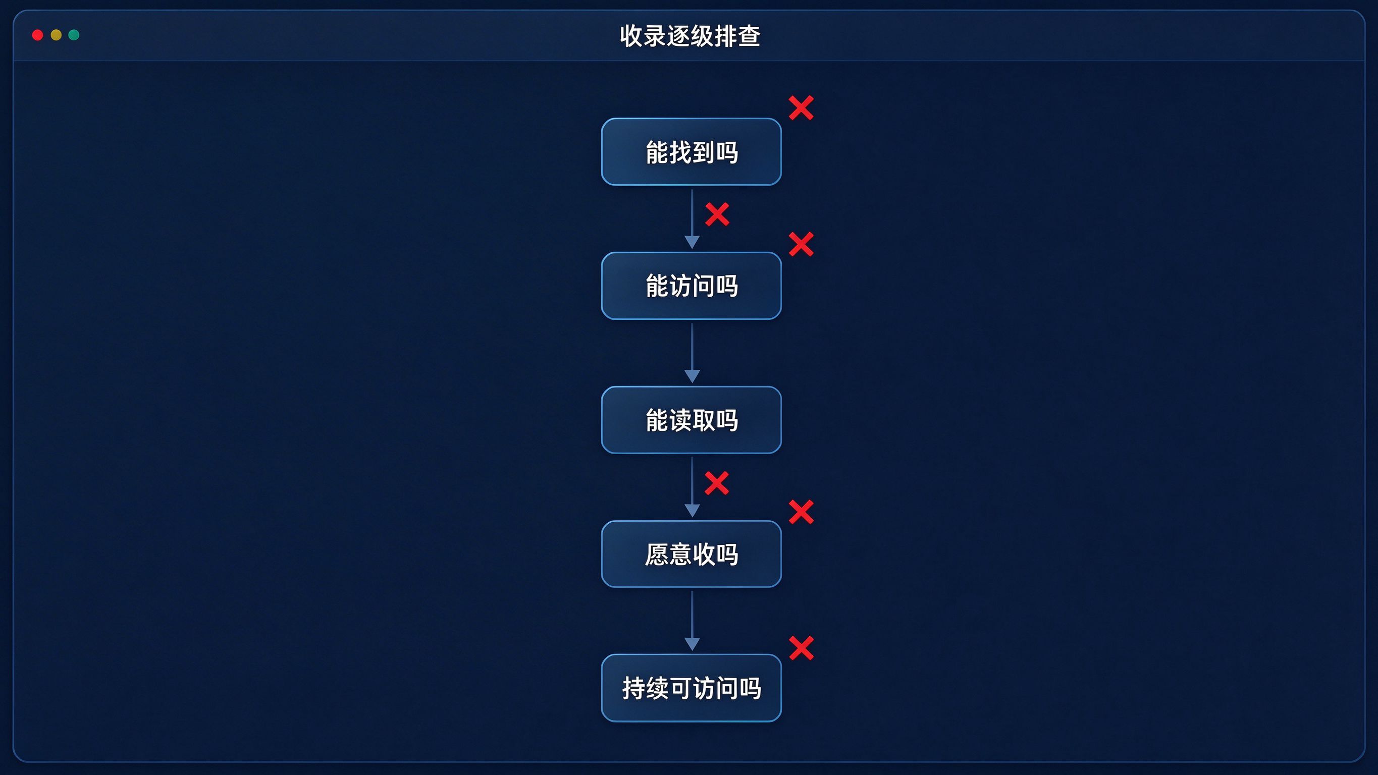 收录问题逐级排查流程图界面模拟：从上到下