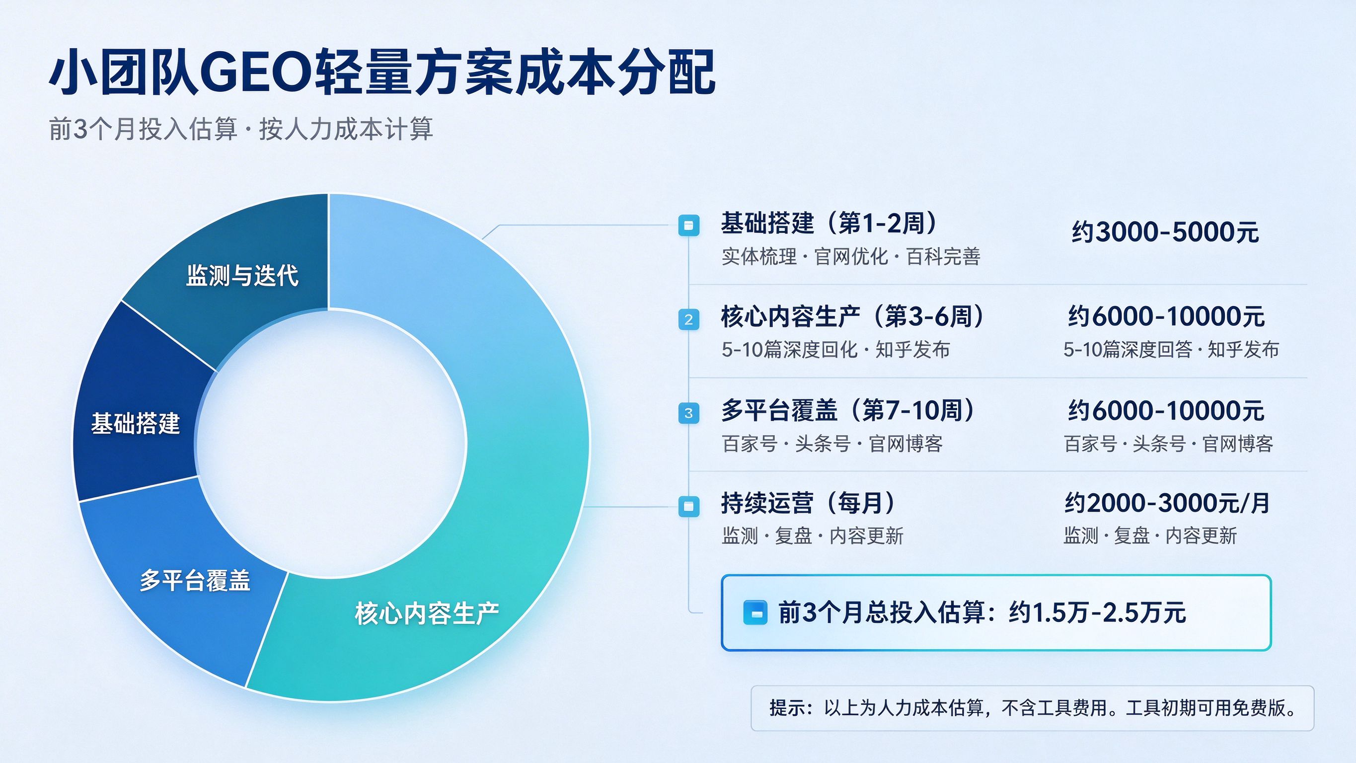 GEO轻量方案人力成本分配图