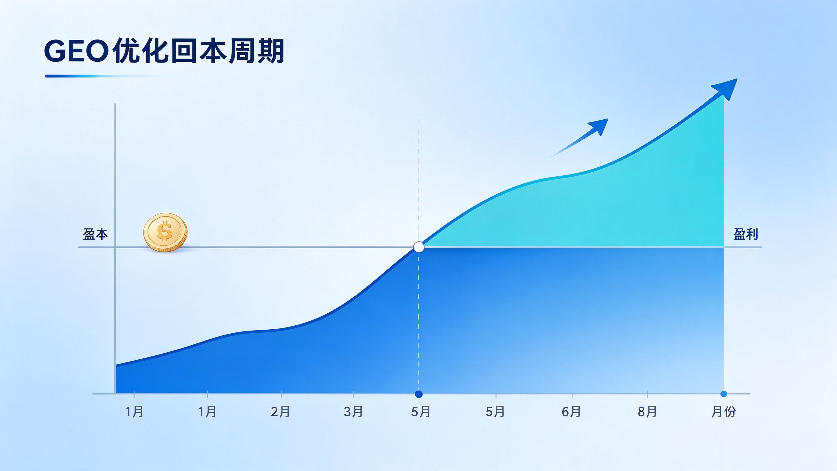 GEO优化回本周期曲线图：投入期到盈利期的增长轨迹