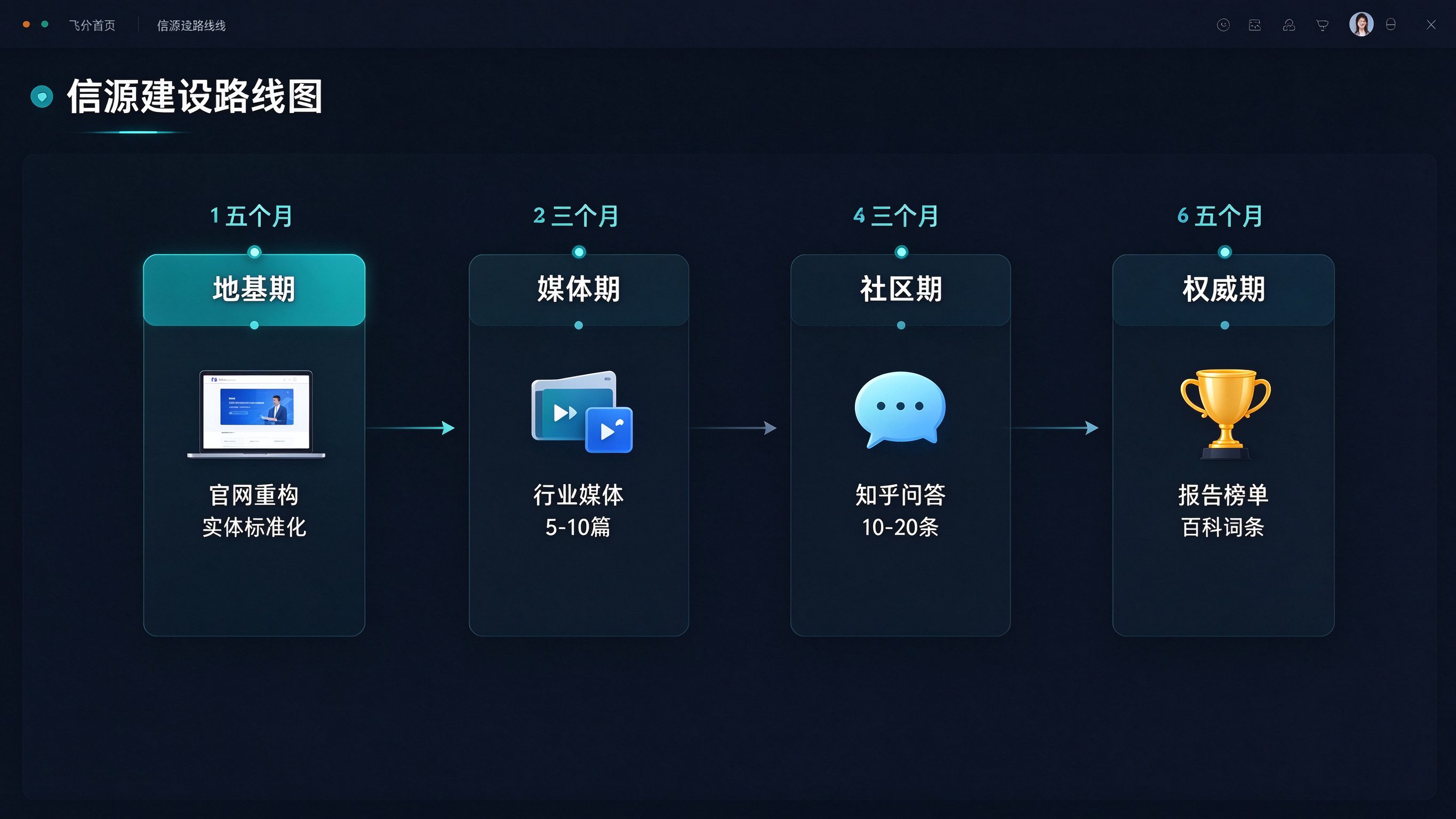 信源建设路线图界面：六个月时间轴，四个阶段（地基/媒体/社区/权威）的里程碑卡片