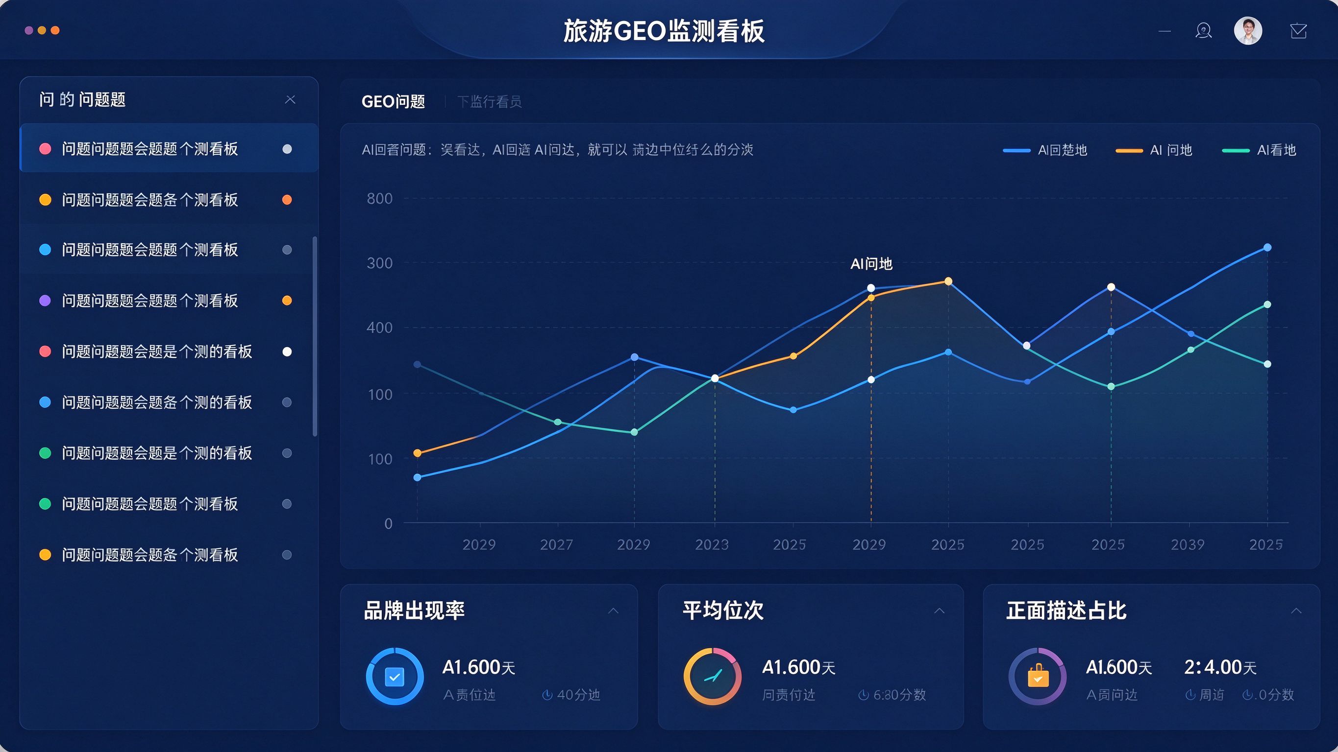 旅游GEO监测后台看板：左侧问题清单列表，右侧显示各目的地在AI回答中的引用位次变化趋势图