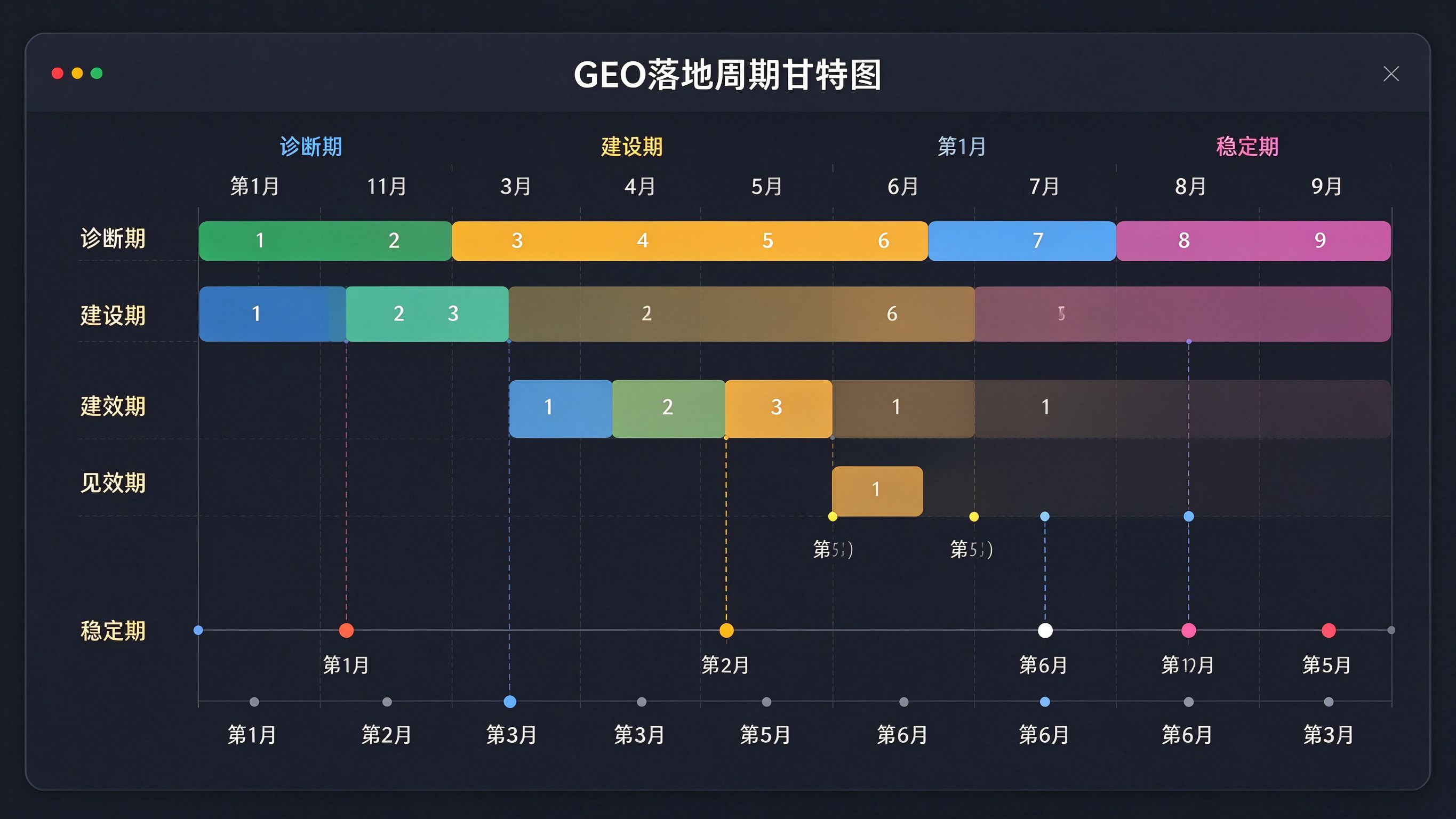 GEO落地周期时间线：四阶段甘特图，标注各月产出和里程碑